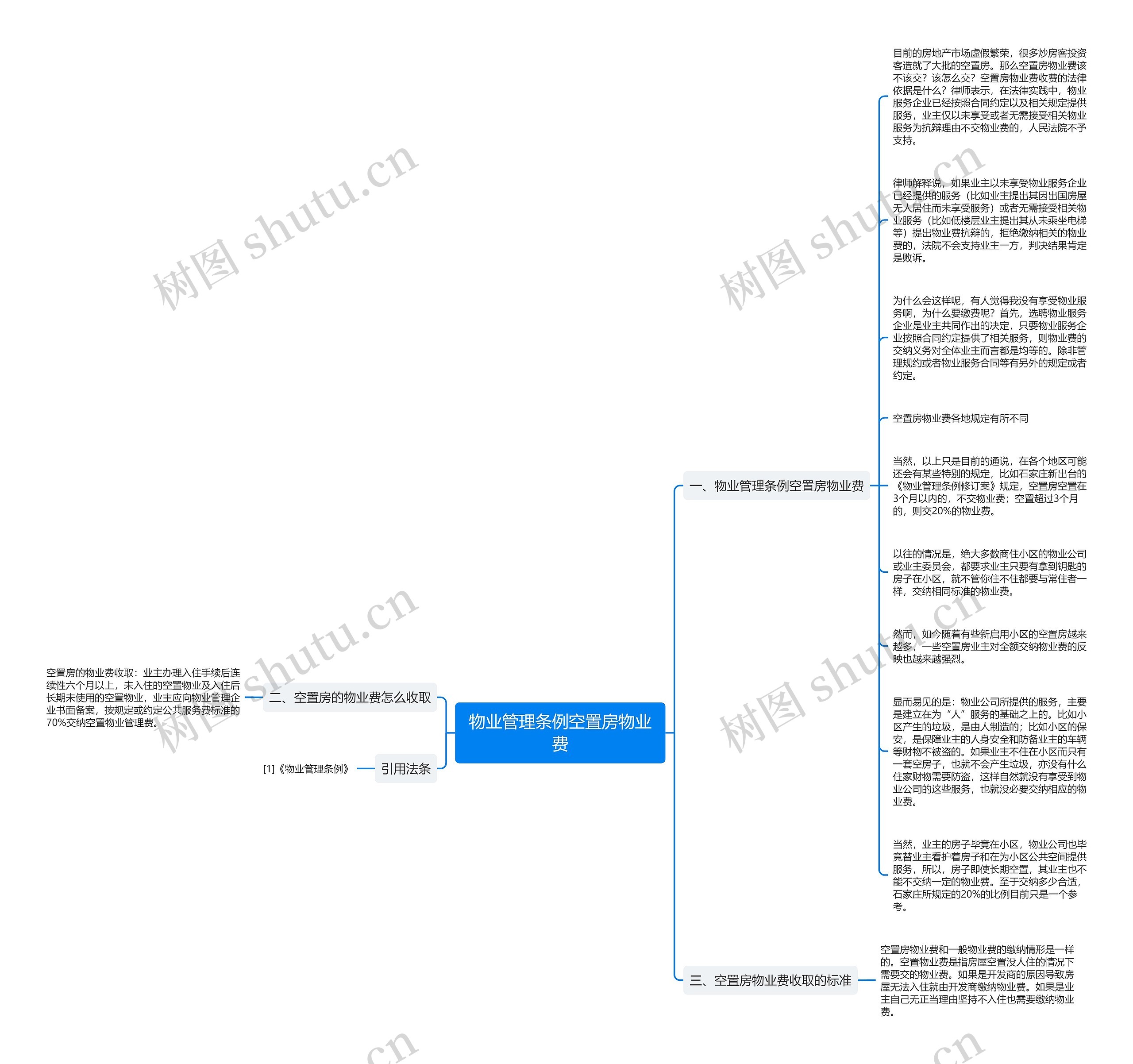 物业管理条例空置房物业费思维导图