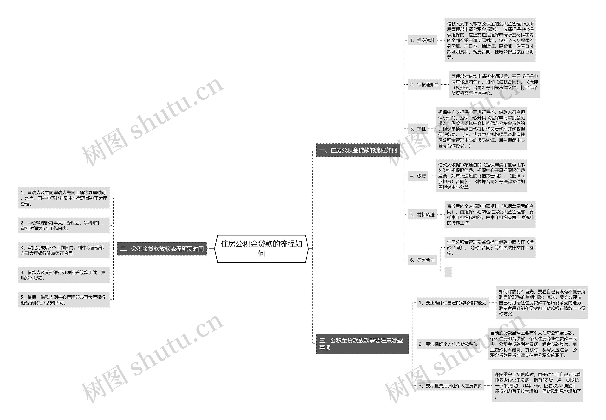 住房公积金贷款的流程如何思维导图