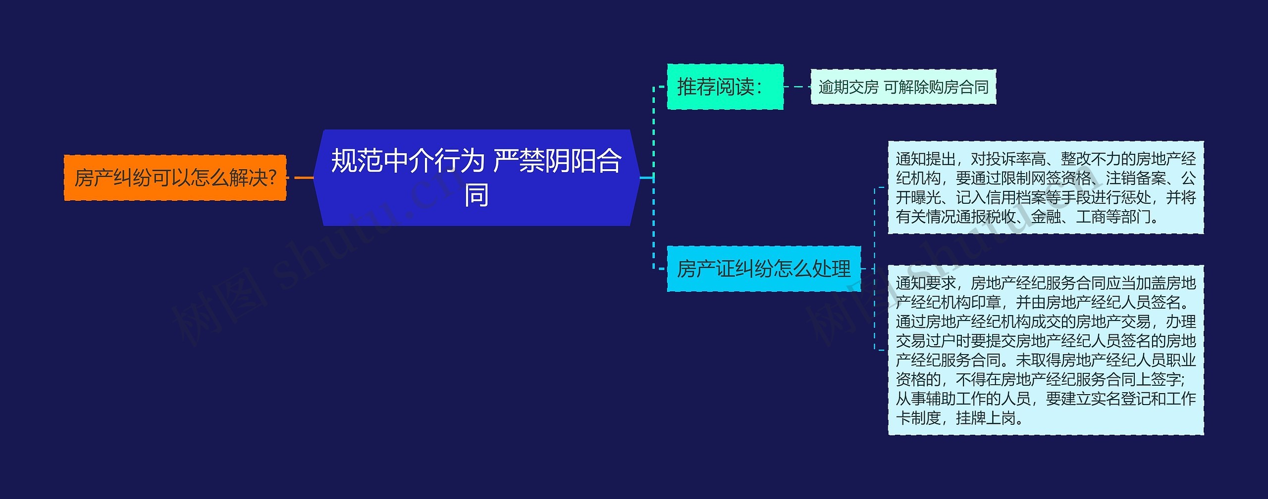 规范中介行为 严禁阴阳合同思维导图