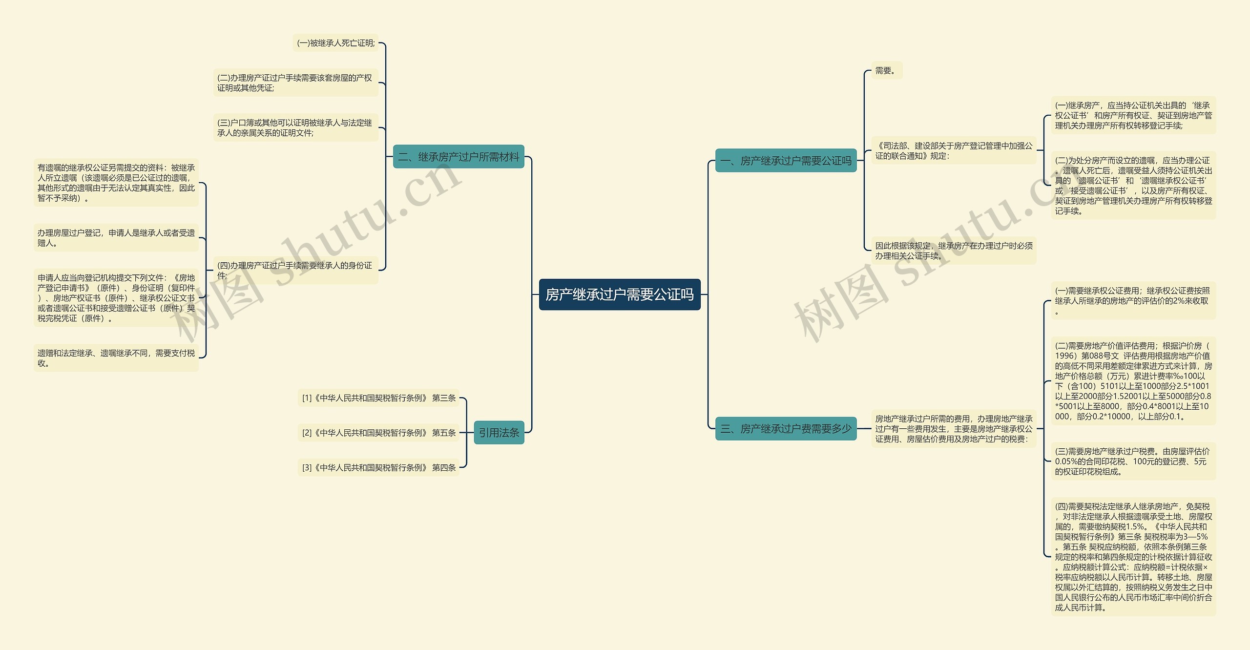 房产继承过户需要公证吗思维导图
