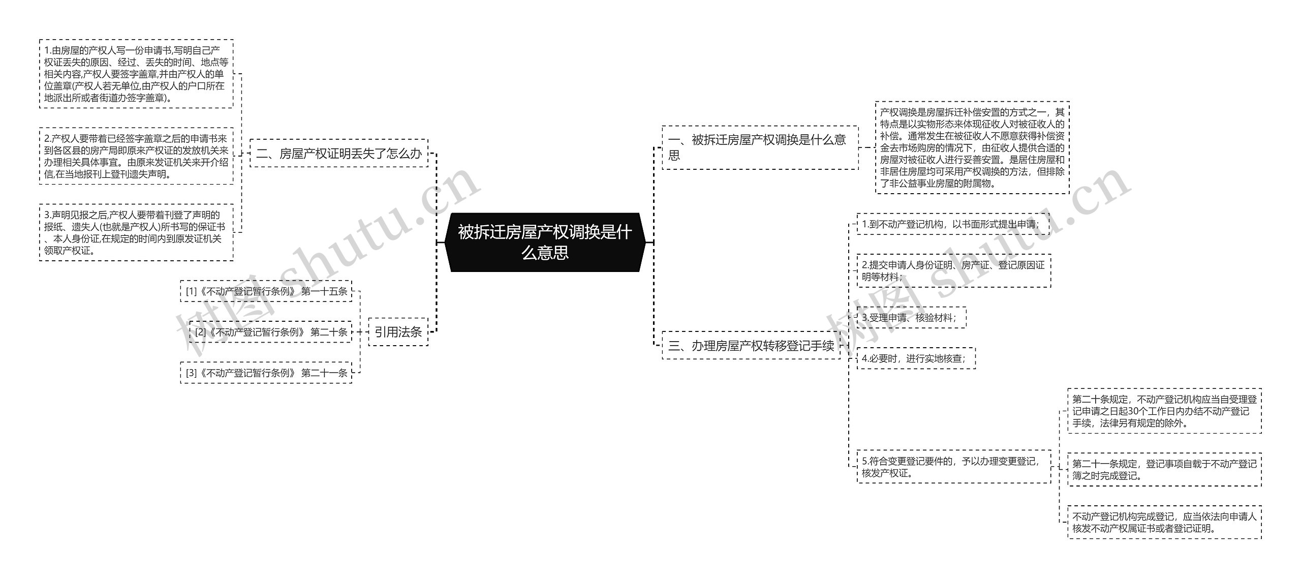 被拆迁房屋产权调换是什么意思思维导图