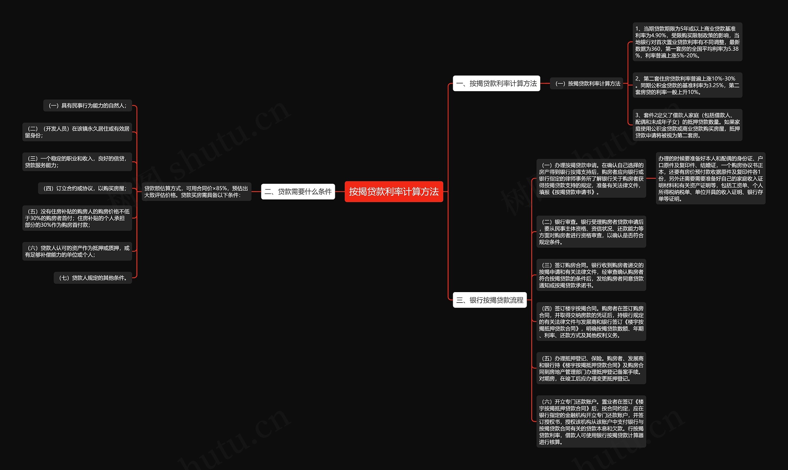 按揭贷款利率计算方法思维导图