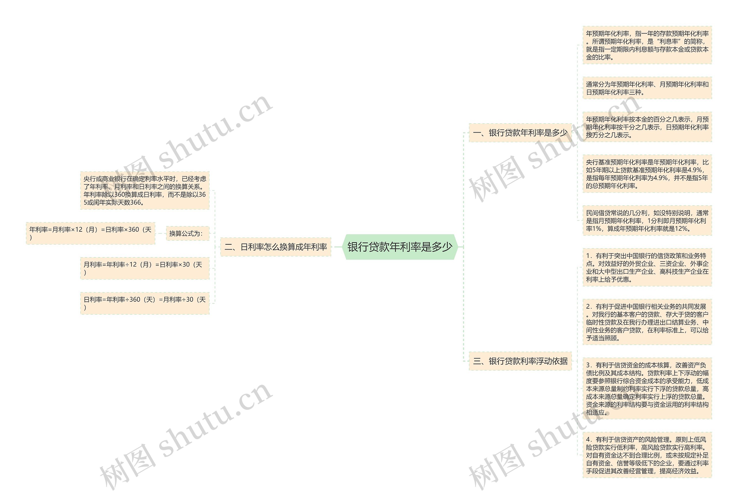 银行贷款年利率是多少思维导图