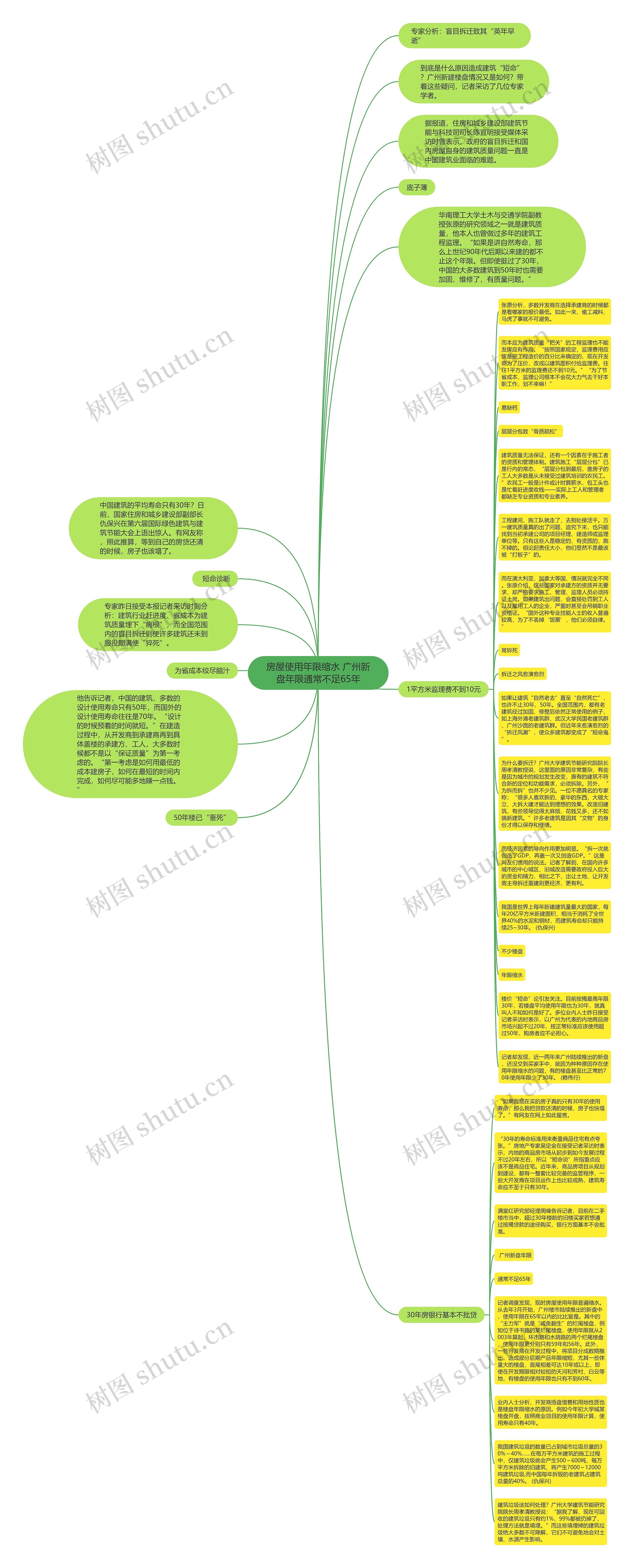 房屋使用年限缩水 广州新盘年限通常不足65年思维导图
