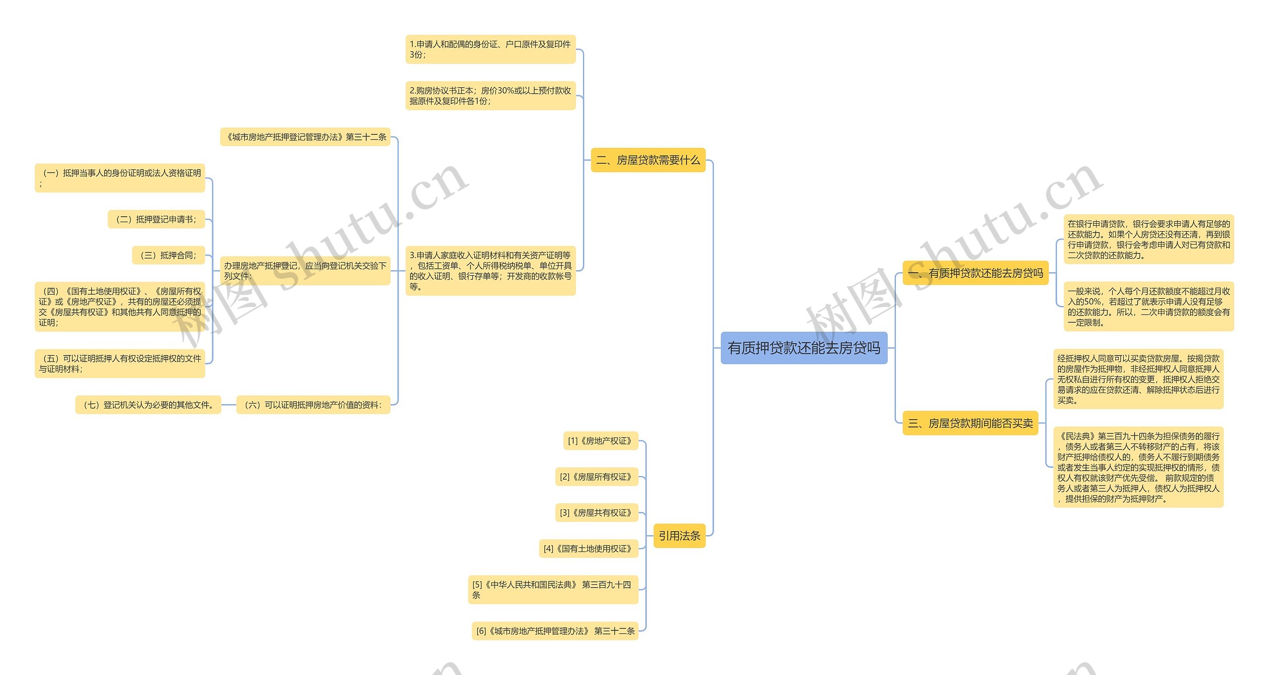 有质押贷款还能去房贷吗思维导图