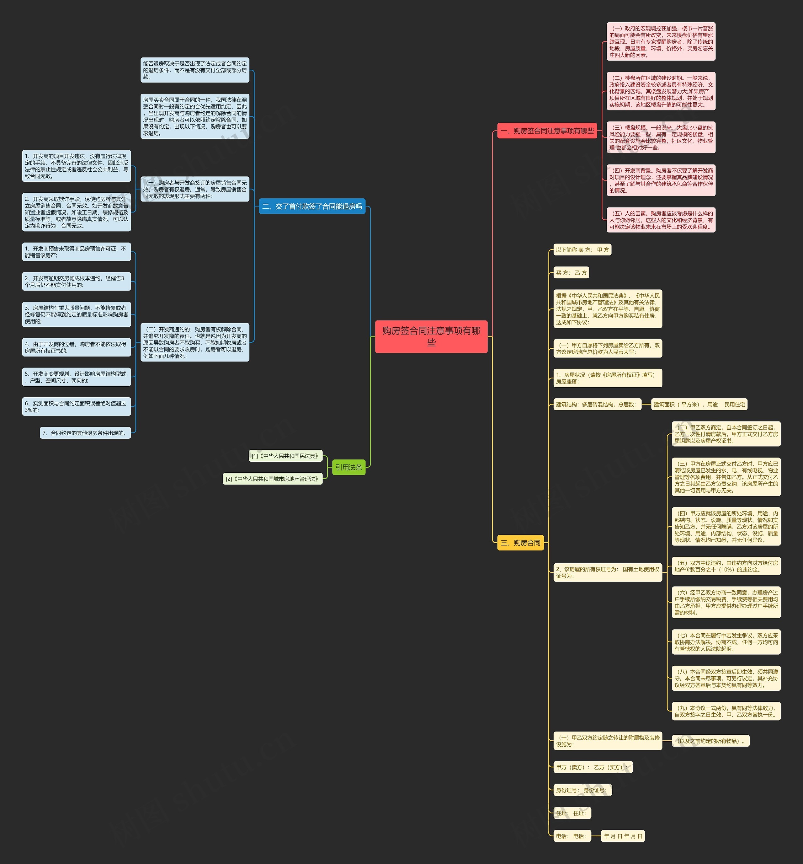 购房签合同注意事项有哪些思维导图