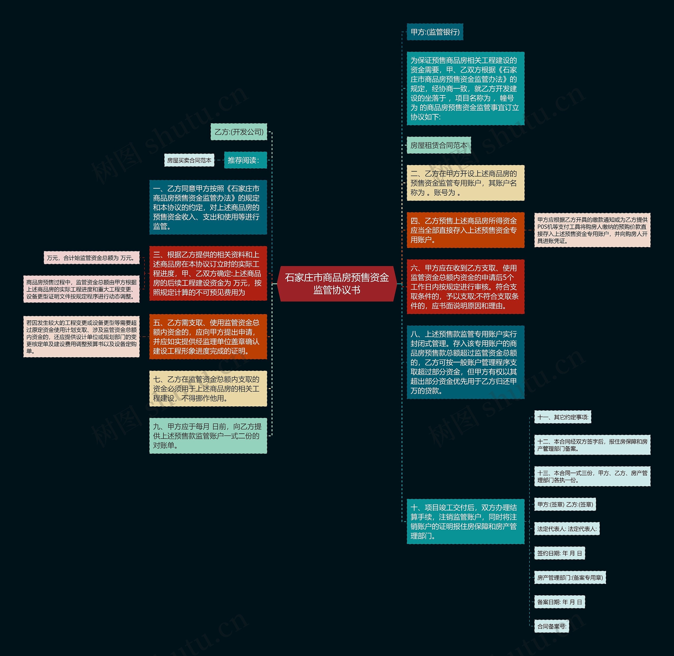 石家庄市商品房预售资金监管协议书思维导图