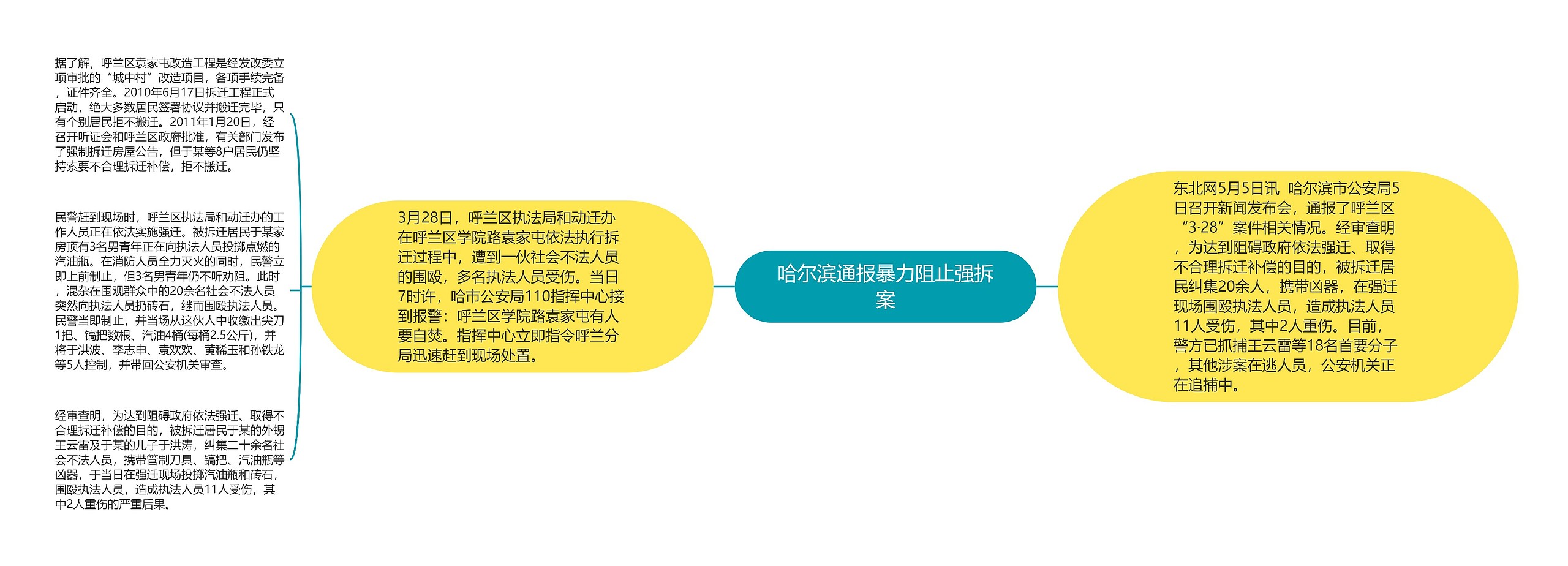 哈尔滨通报暴力阻止强拆案思维导图