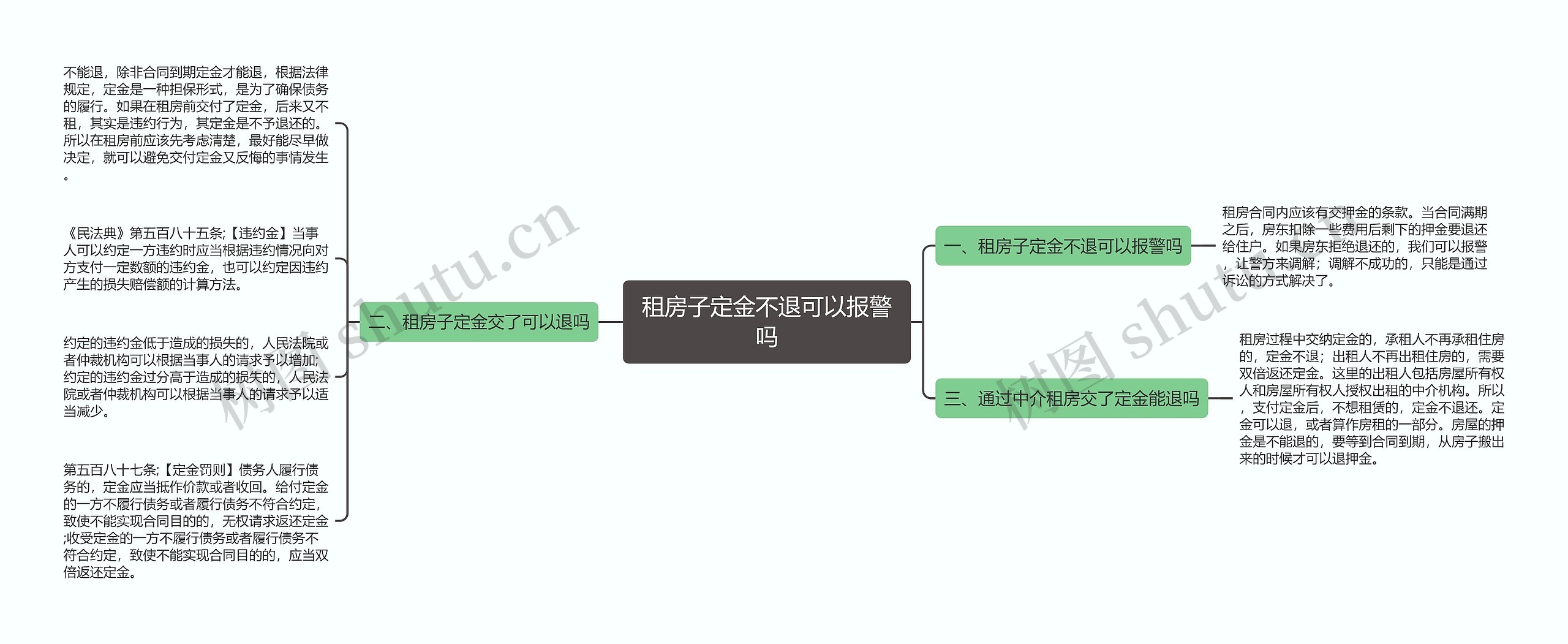 租房子定金不退可以报警吗思维导图