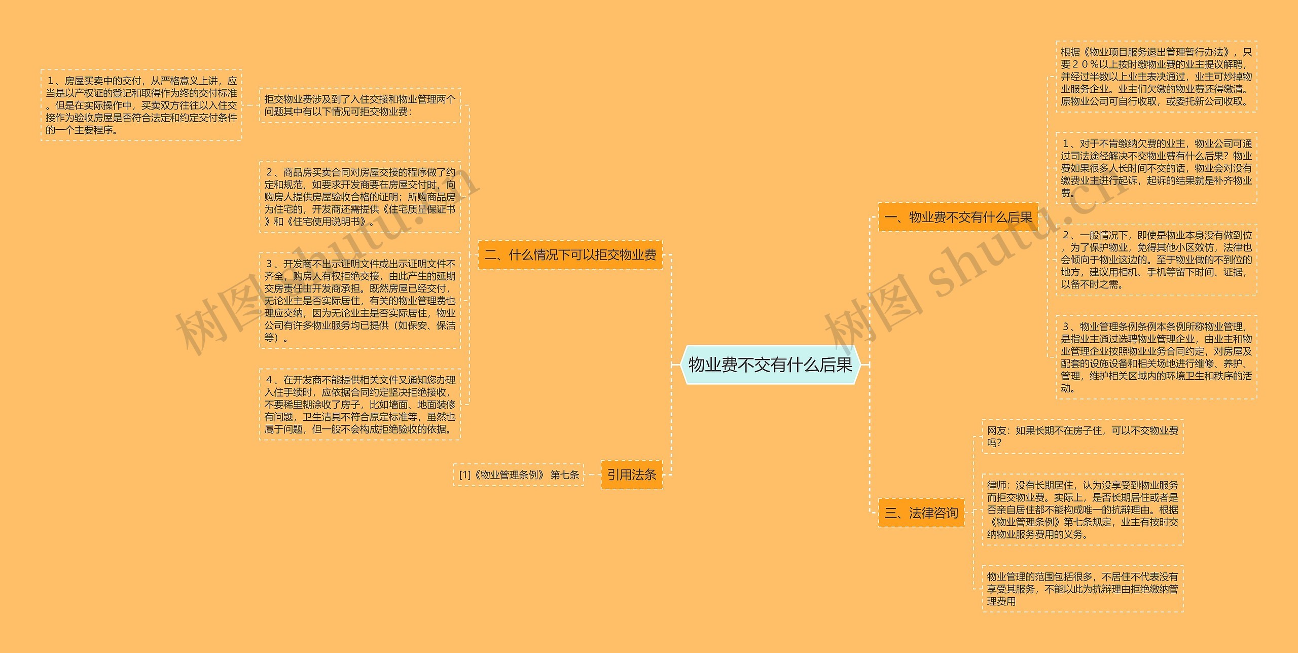 物业费不交有什么后果思维导图