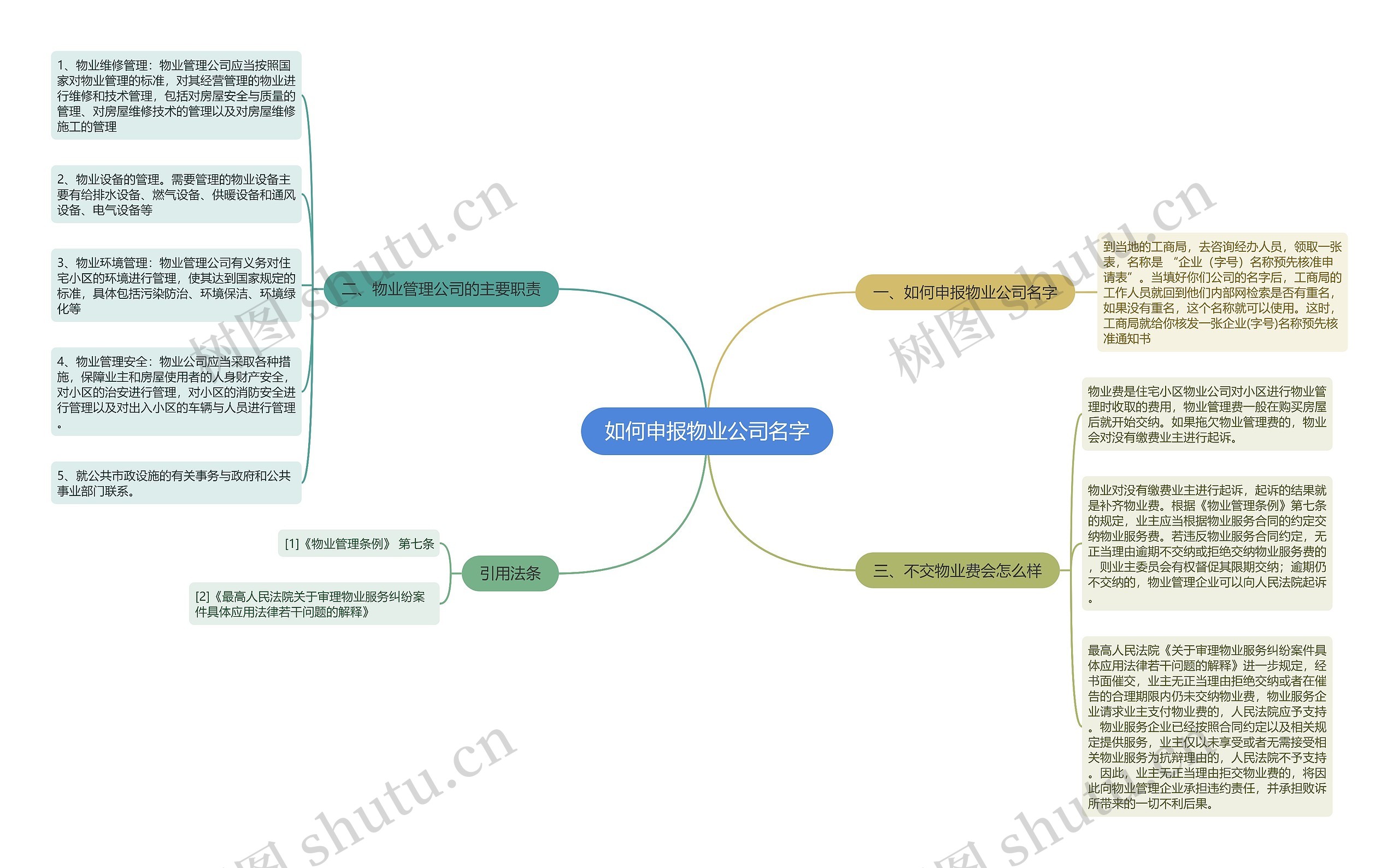 如何申报物业公司名字思维导图