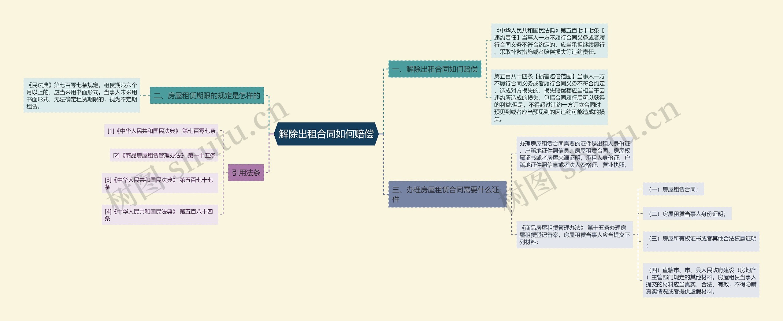 解除出租合同如何赔偿思维导图