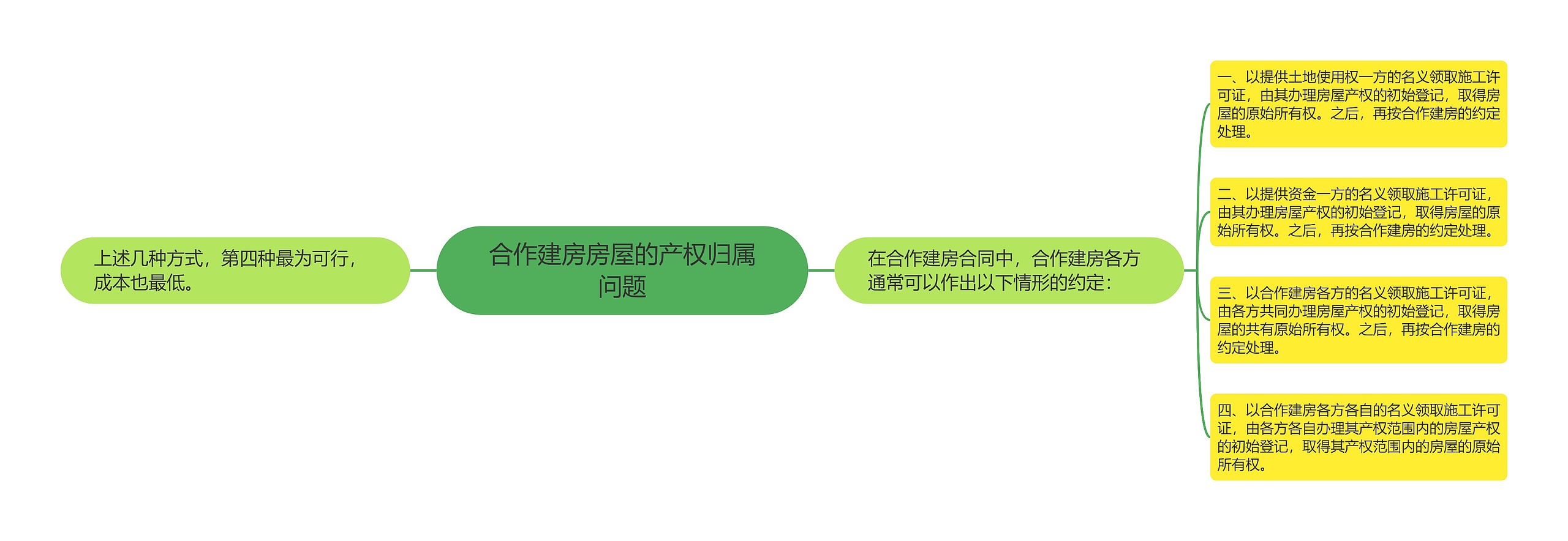合作建房房屋的产权归属问题 合作建房房屋的产权归属问题