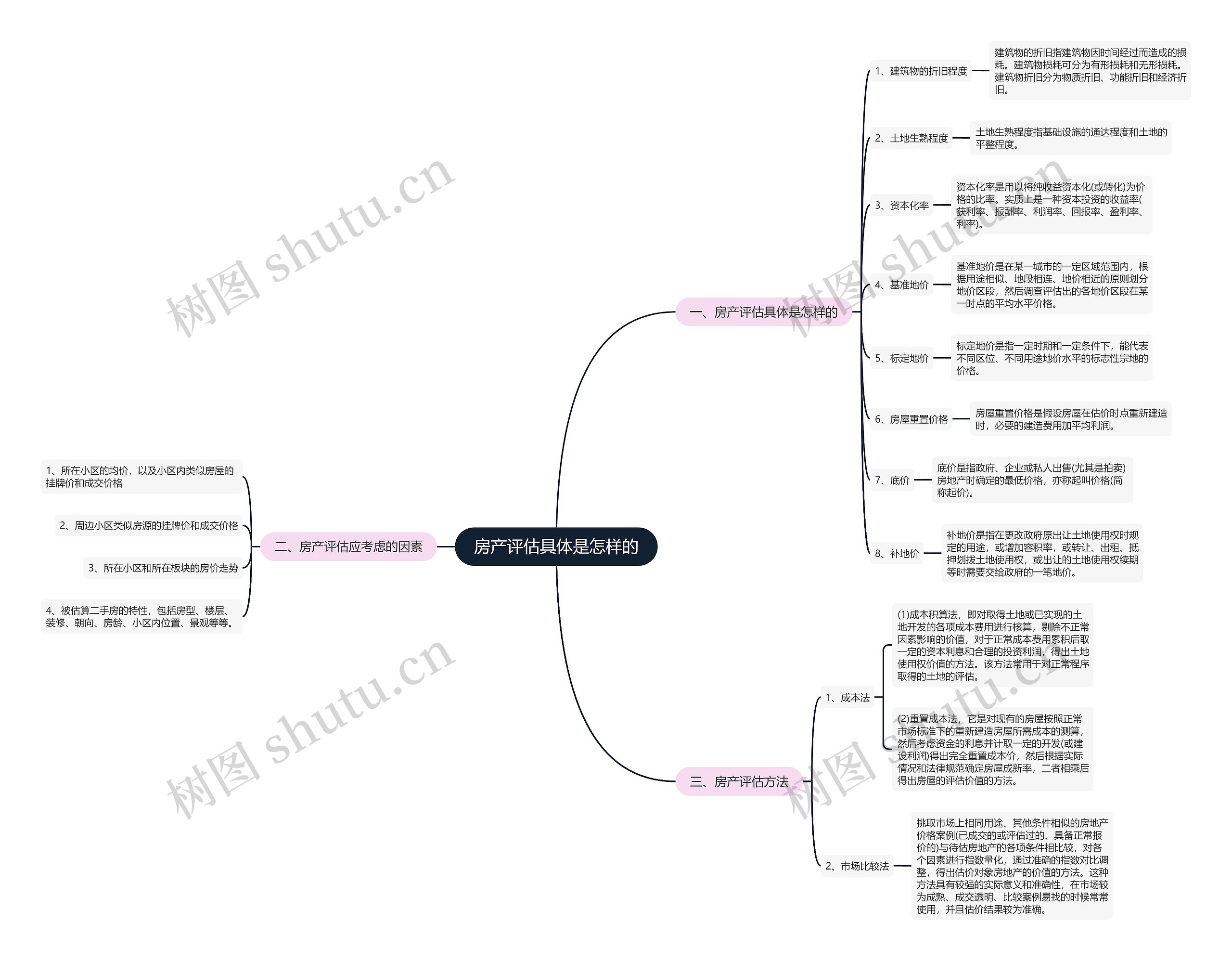房产评估具体是怎样的思维导图