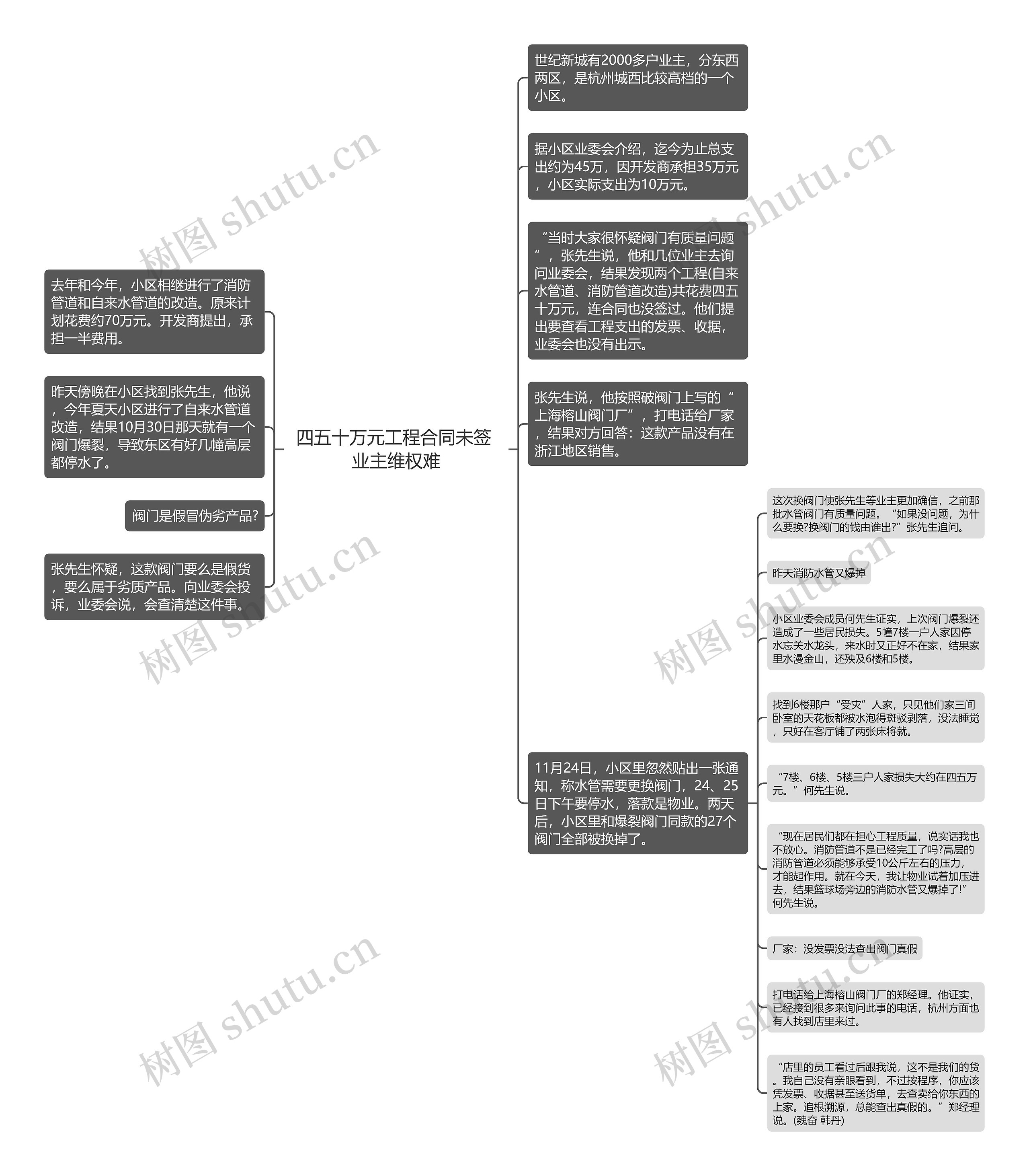 四五十万元工程合同未签 业主维权难思维导图