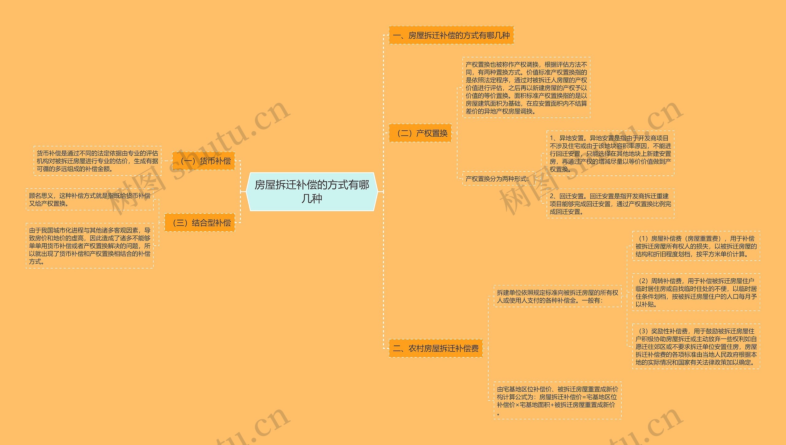 房屋拆迁补偿的方式有哪几种思维导图