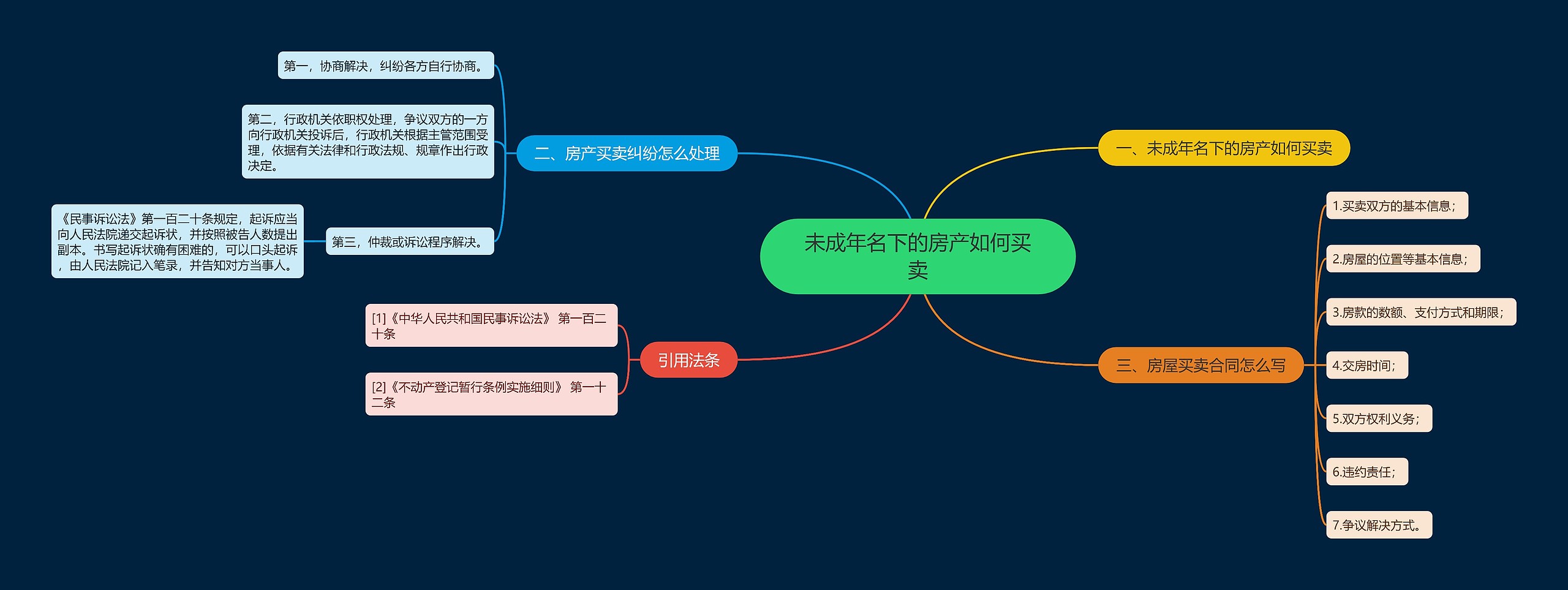 未成年名下的房产如何买卖思维导图