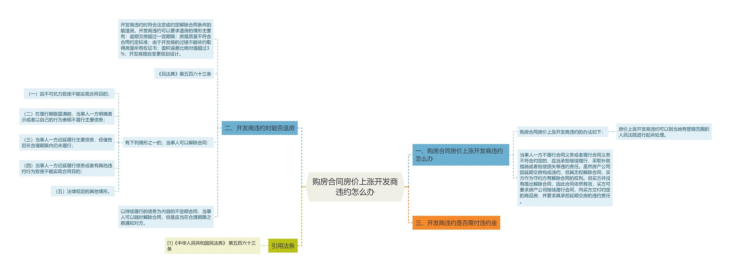 购房合同房价上涨开发商违约怎么办思维导图