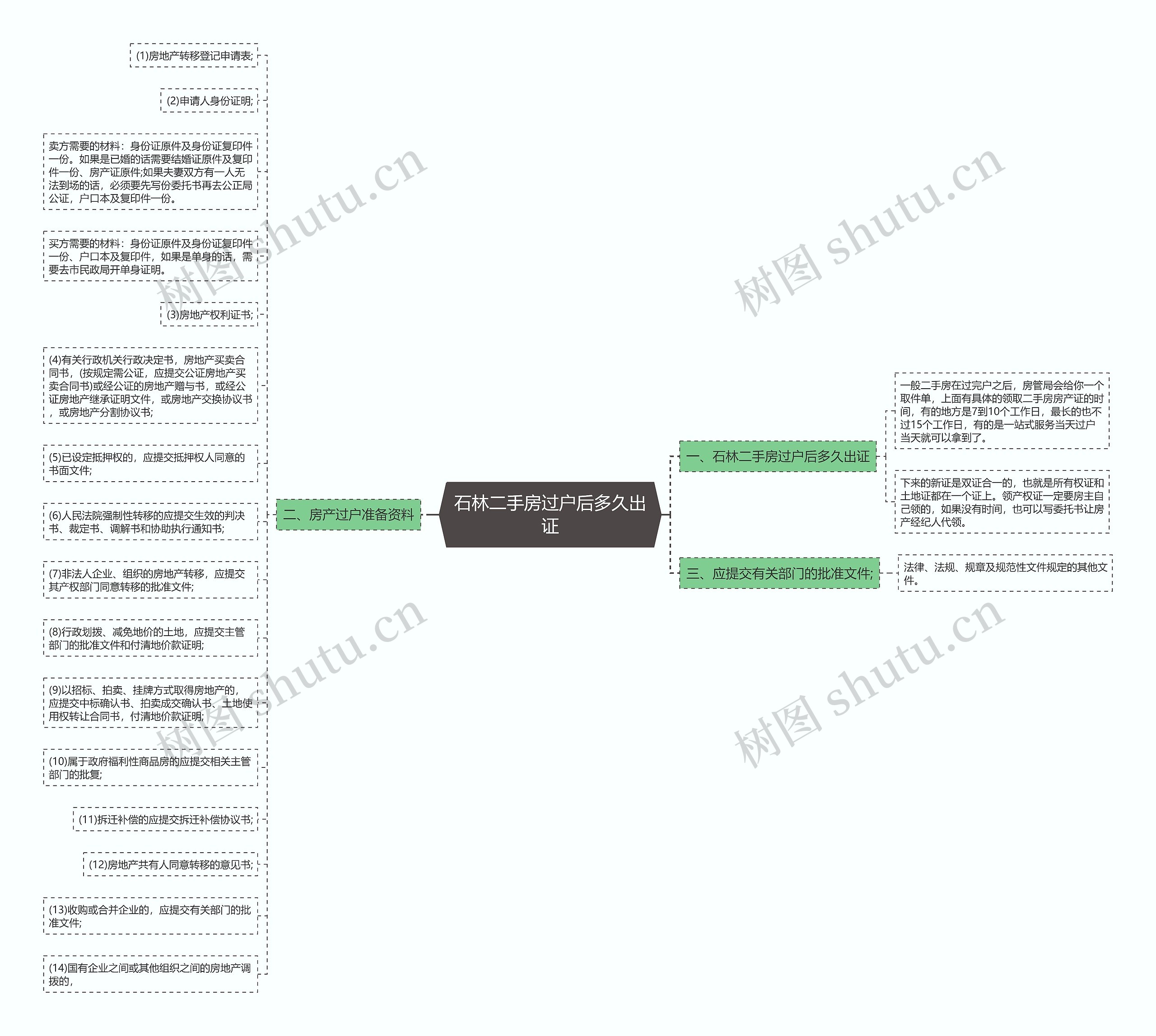 石林二手房过户后多久出证思维导图