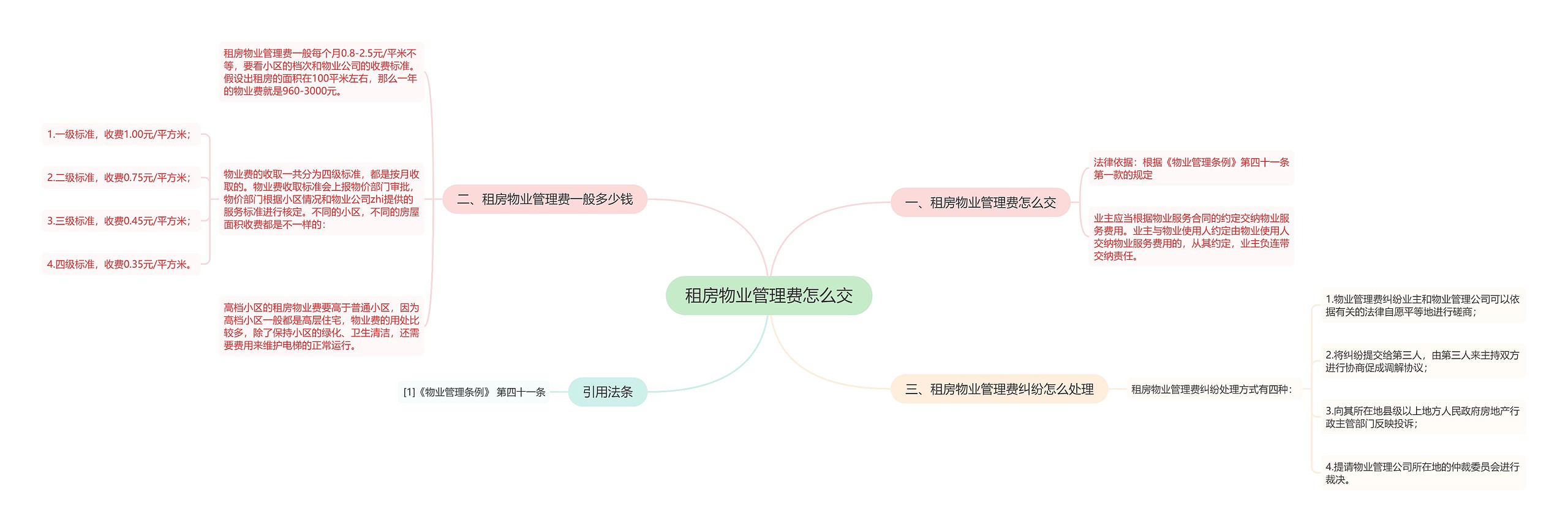 租房物业管理费怎么交思维导图