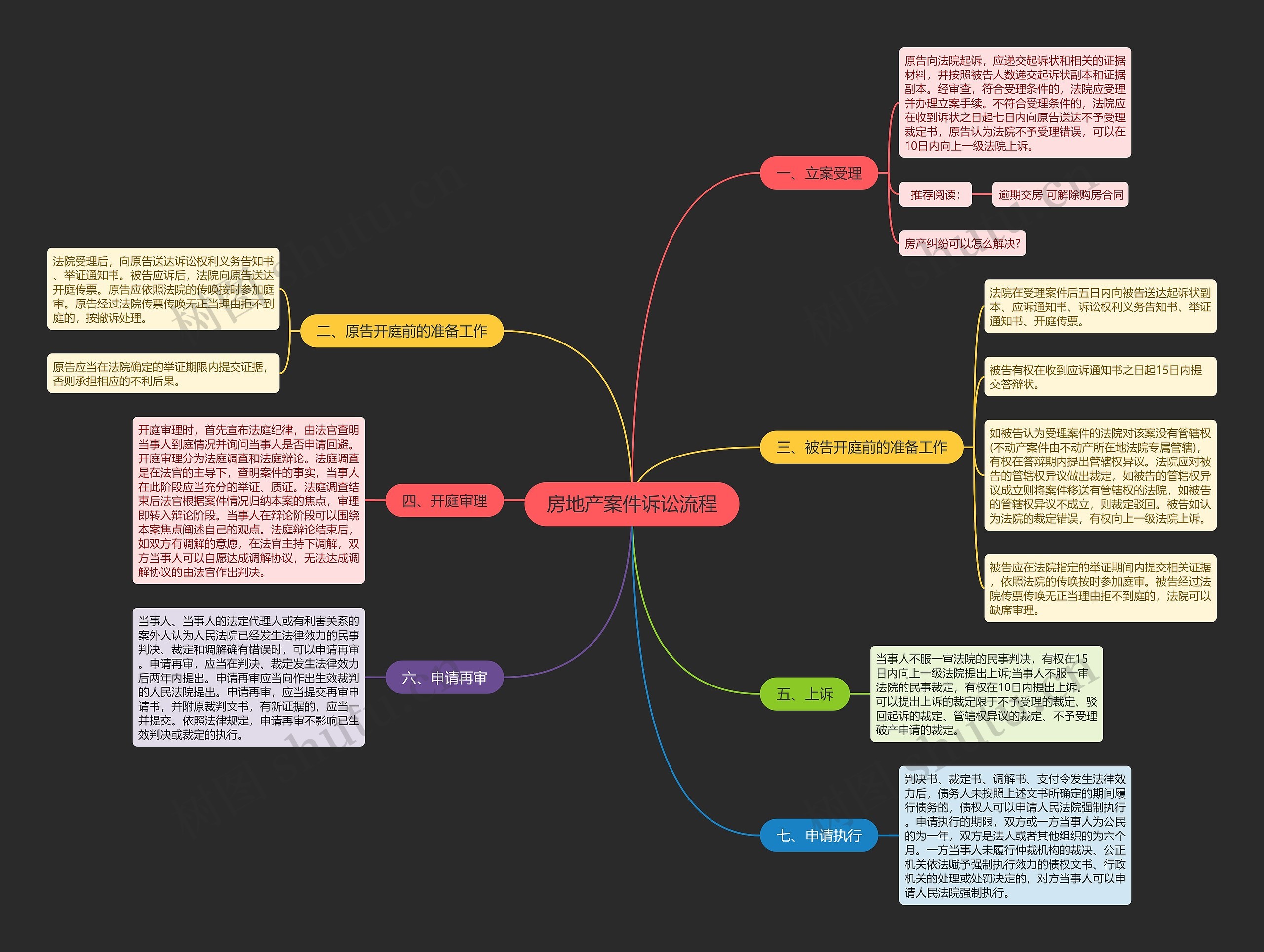 房地产案件诉讼流程思维导图