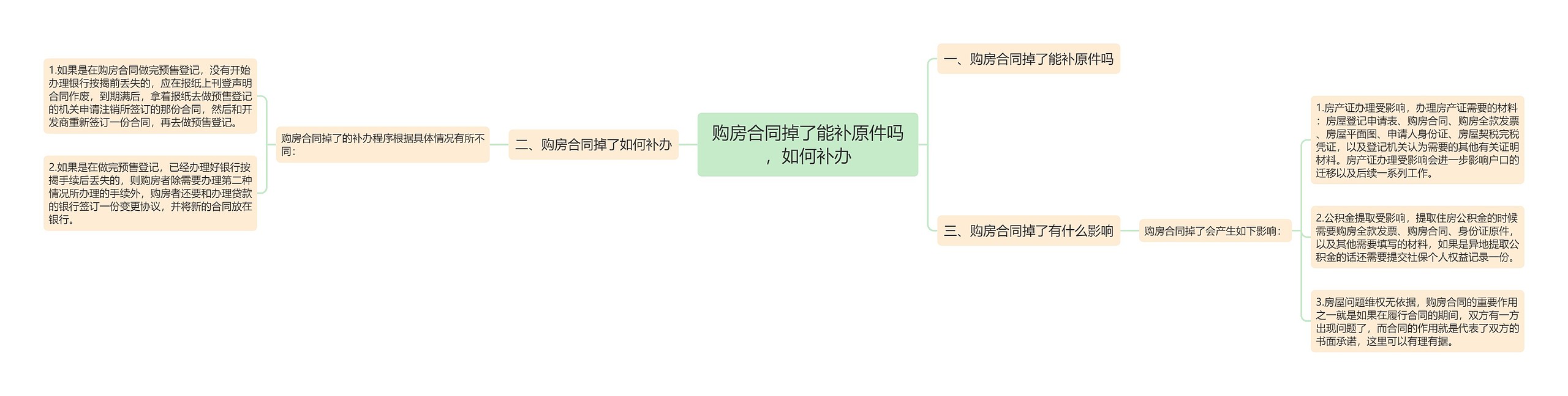 购房合同掉了能补原件吗，如何补办思维导图