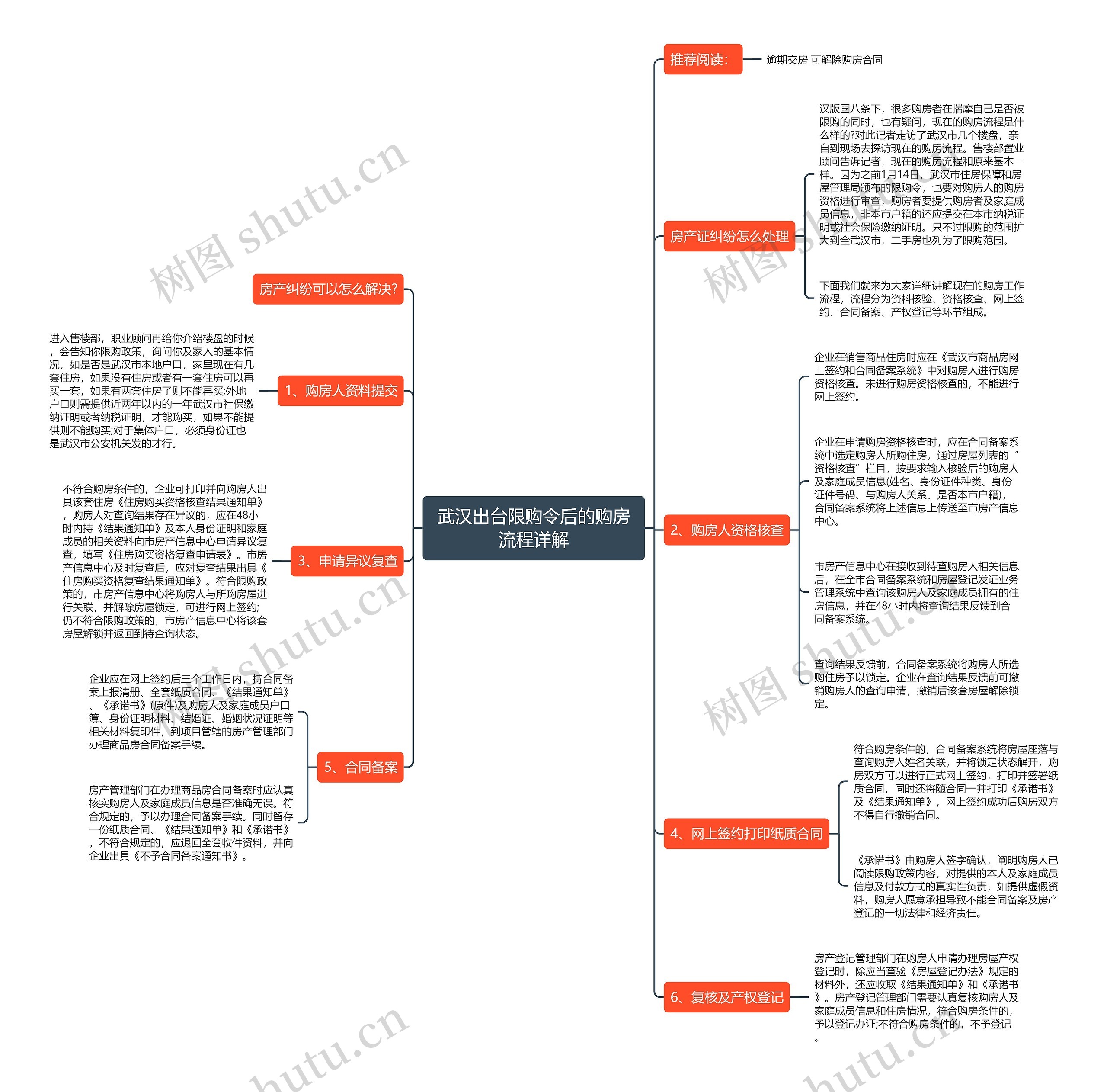 武汉出台限购令后的购房流程详解思维导图