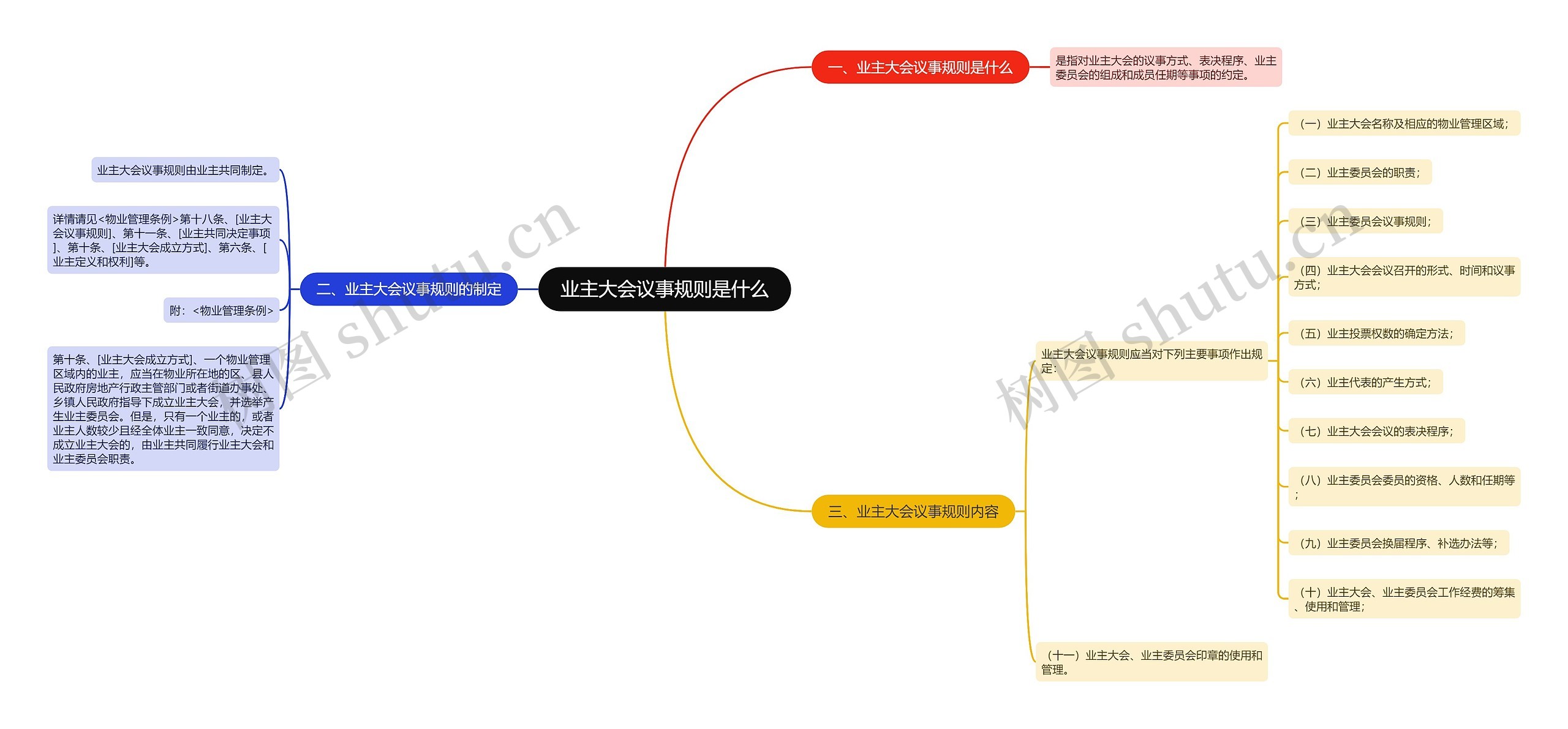 业主大会议事规则是什么