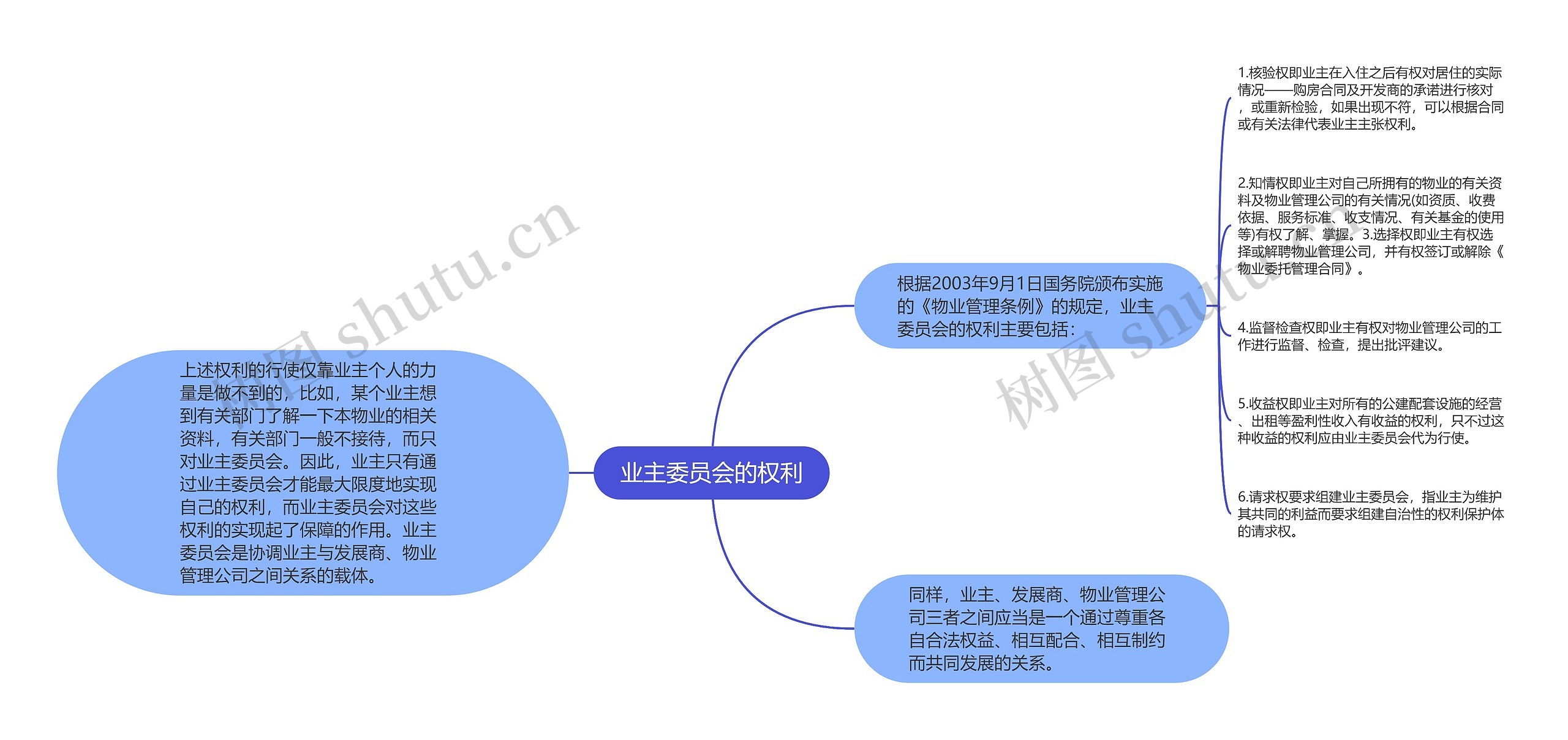 业主委员会的权利思维导图