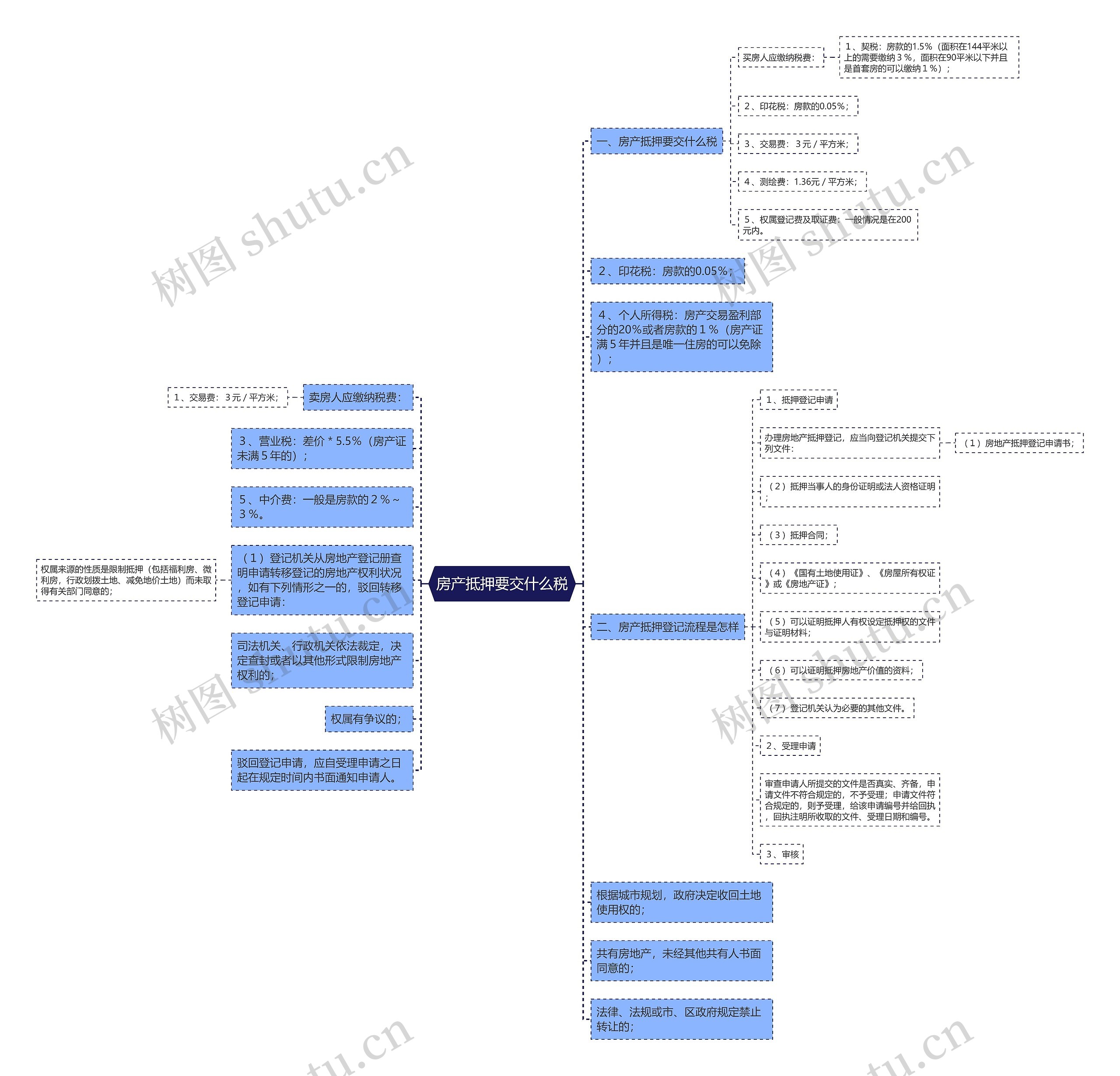 房产抵押要交什么税思维导图