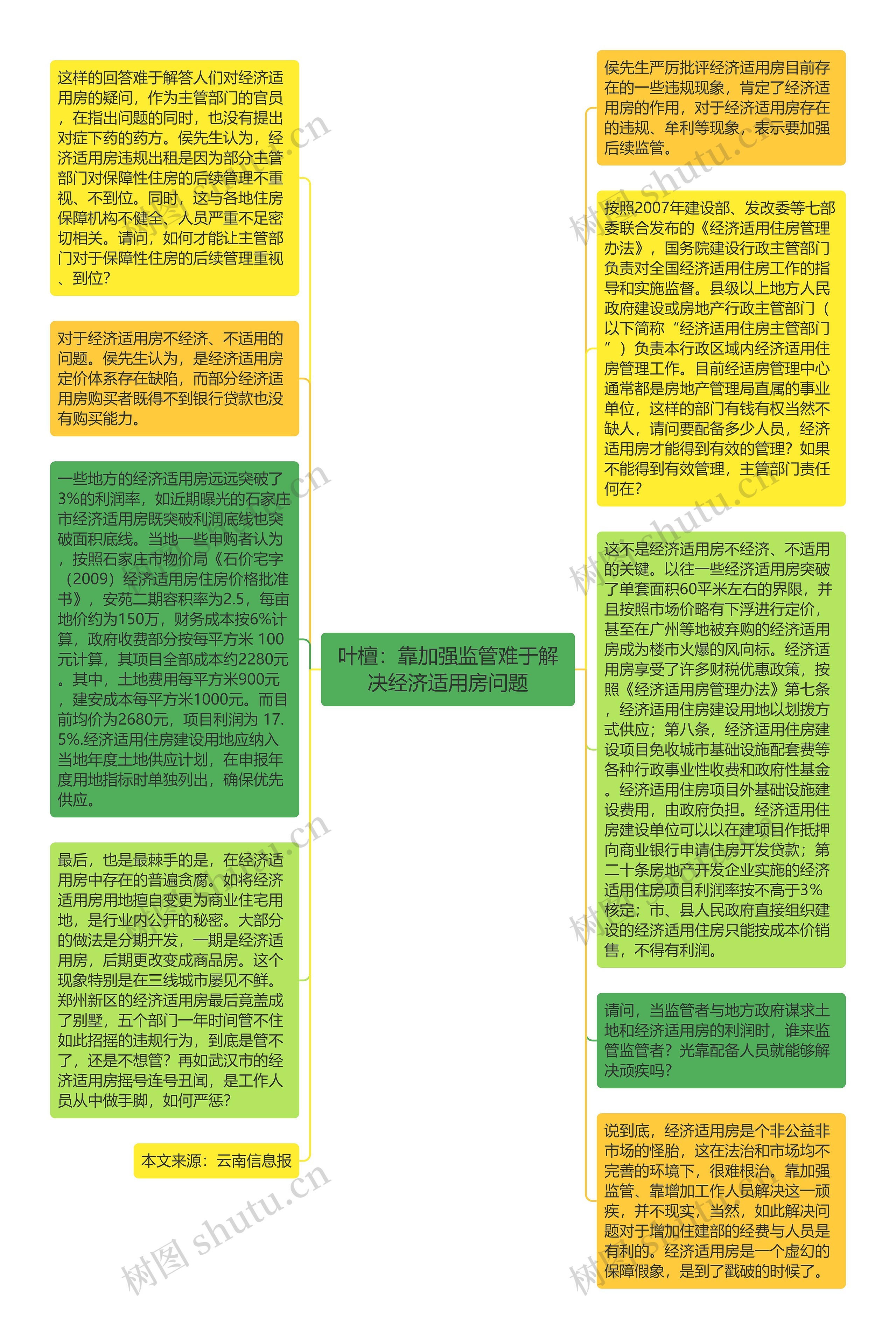 叶檀：靠加强监管难于解决经济适用房问题思维导图