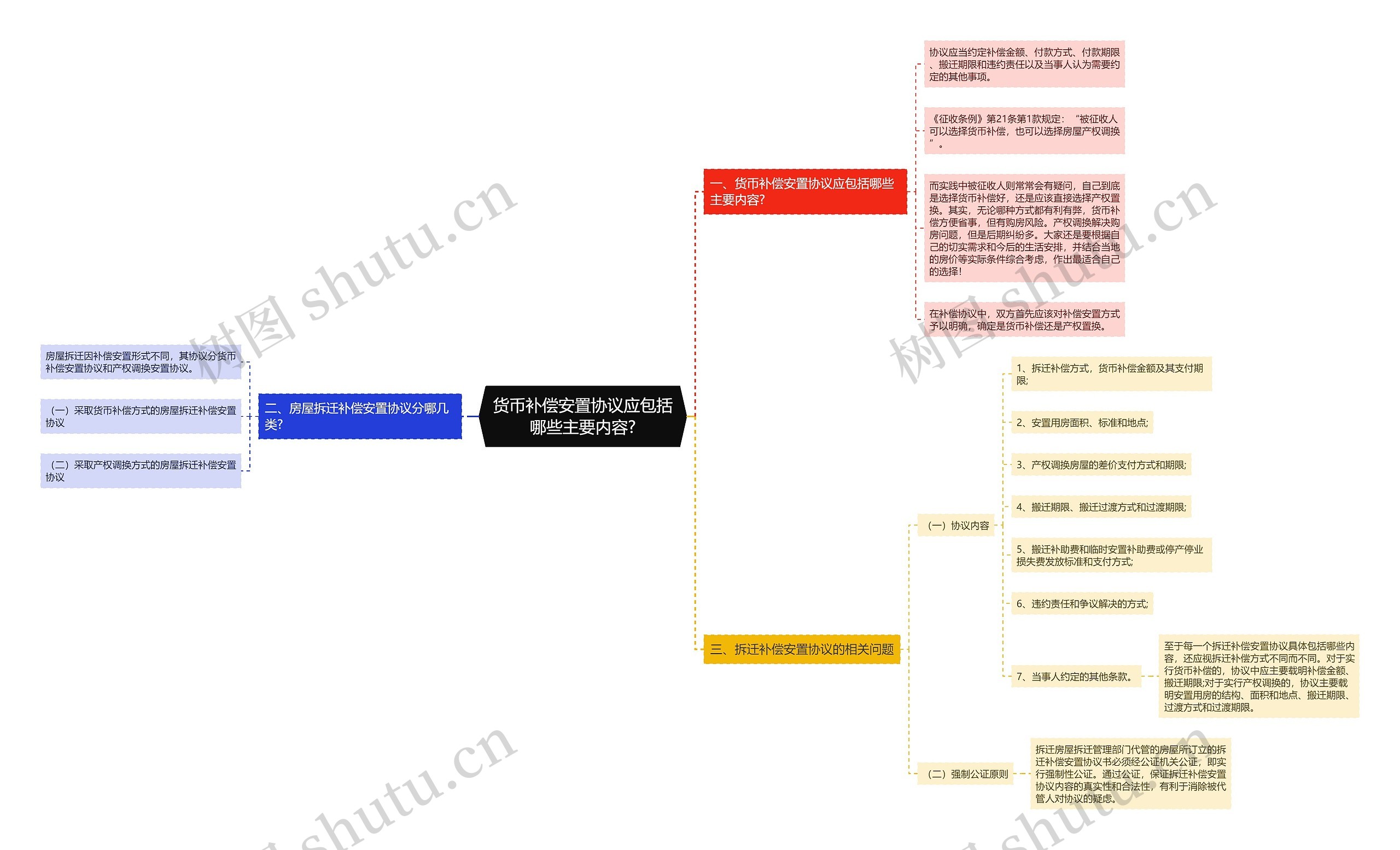 货币补偿安置协议应包括哪些主要内容?思维导图