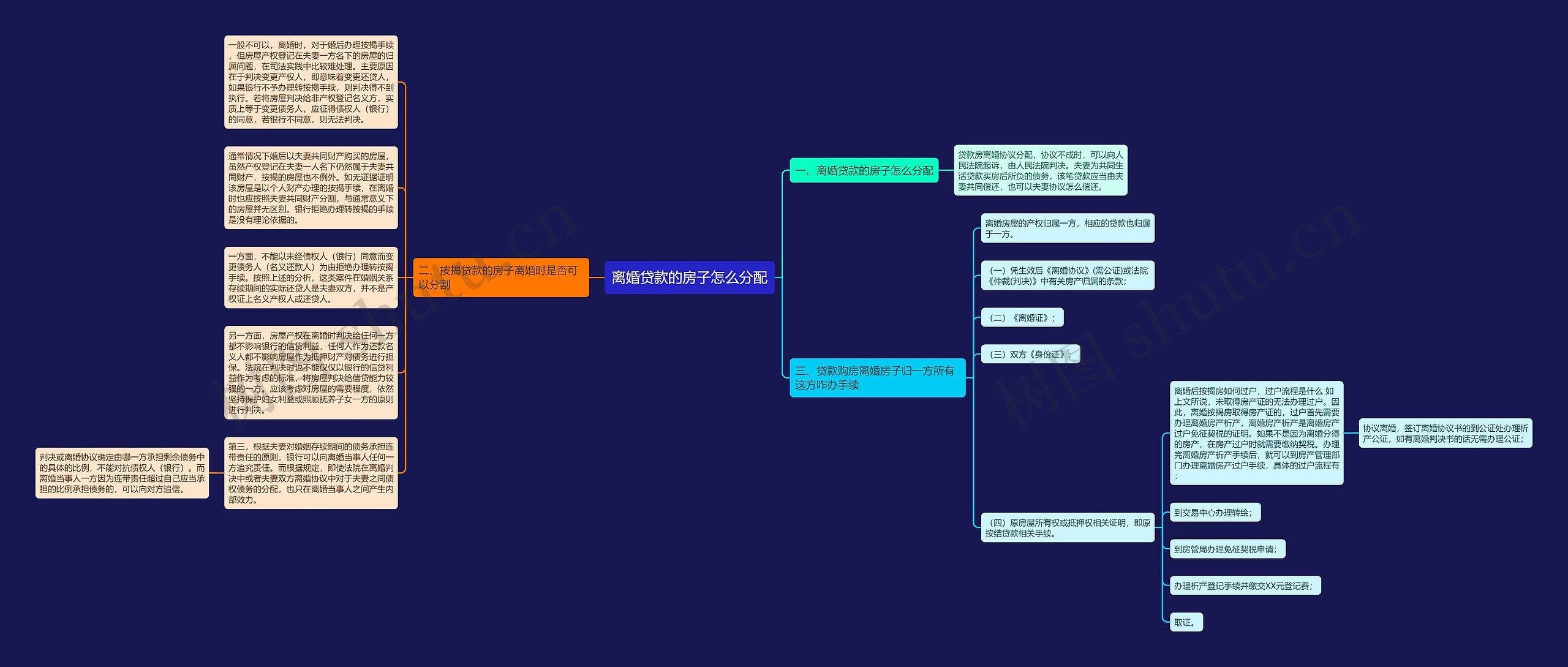 离婚贷款的房子怎么分配思维导图