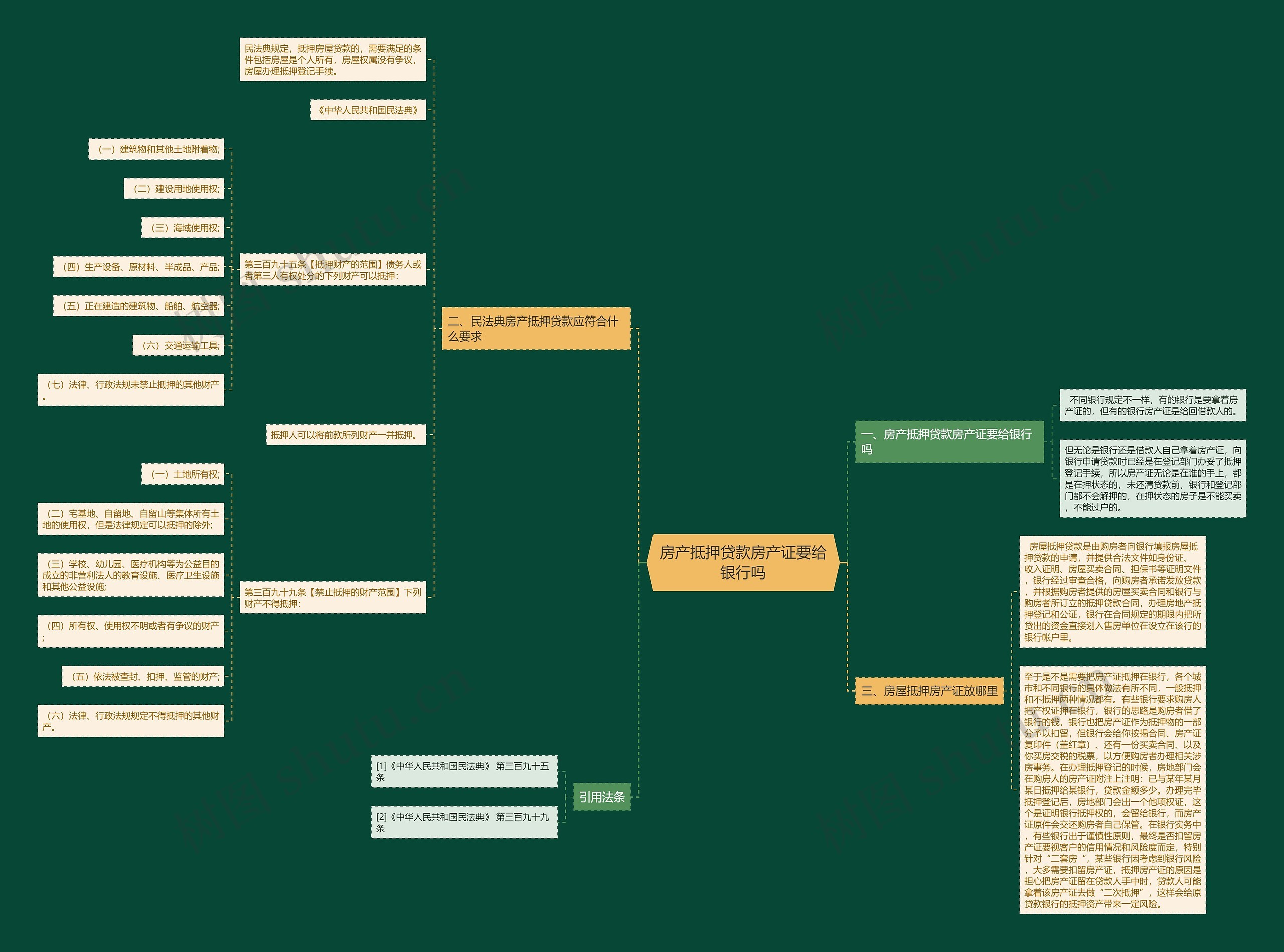 房产抵押贷款房产证要给银行吗思维导图