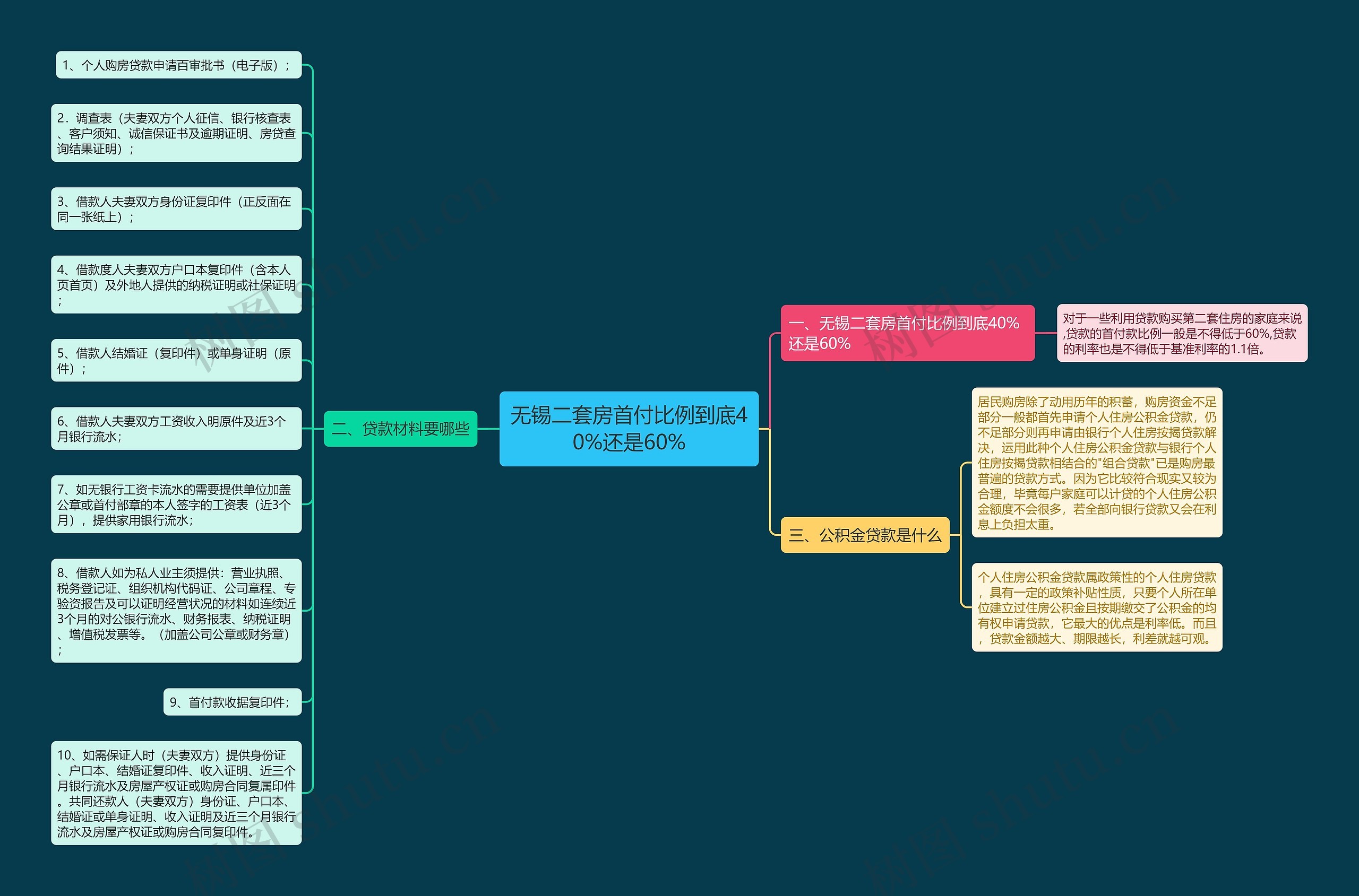 无锡二套房首付比例到底40%还是60%思维导图