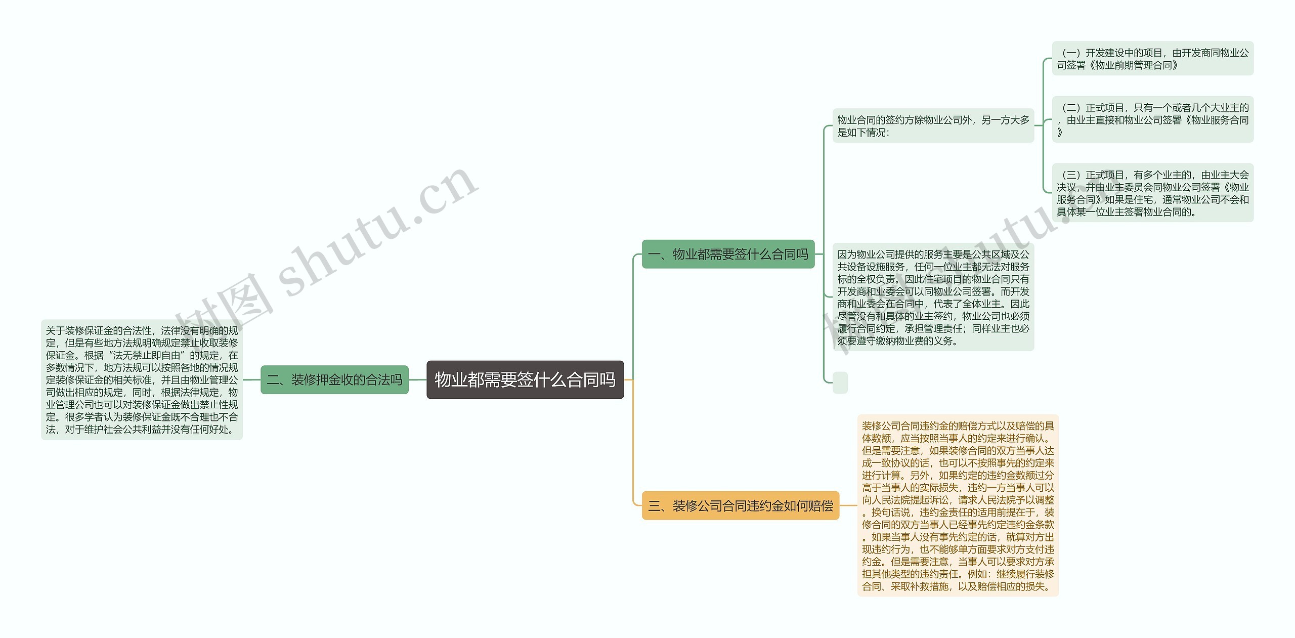 物业都需要签什么合同吗思维导图