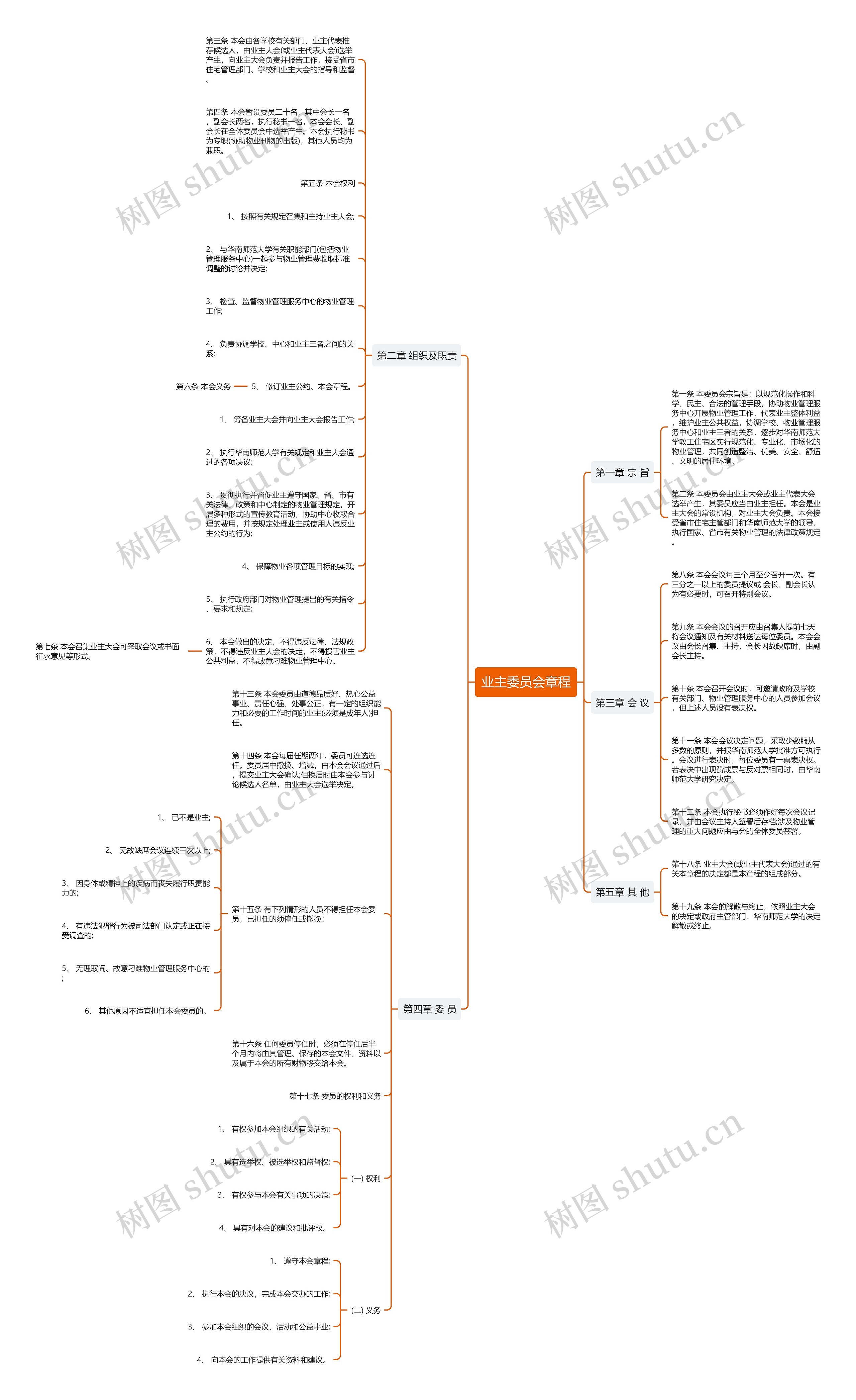 业主委员会章程思维导图