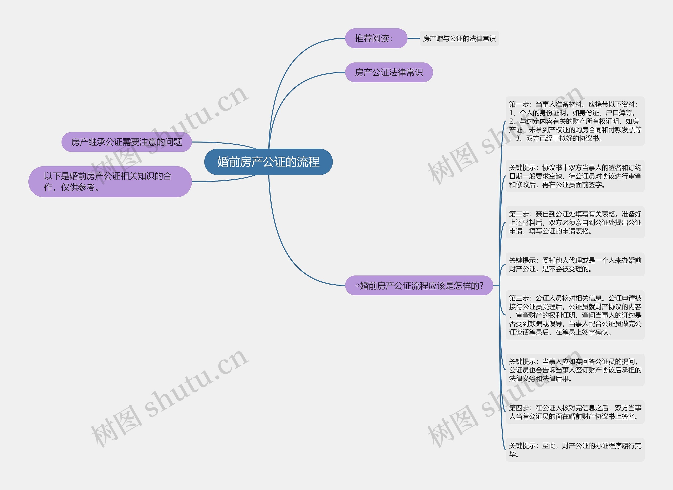 婚前房产公证的流程思维导图