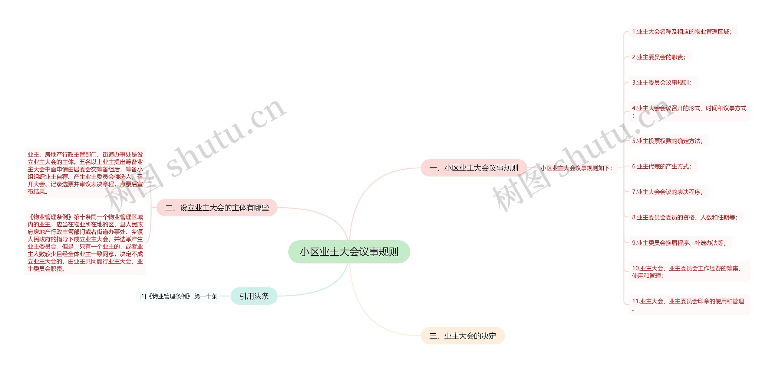 小区业主大会议事规则