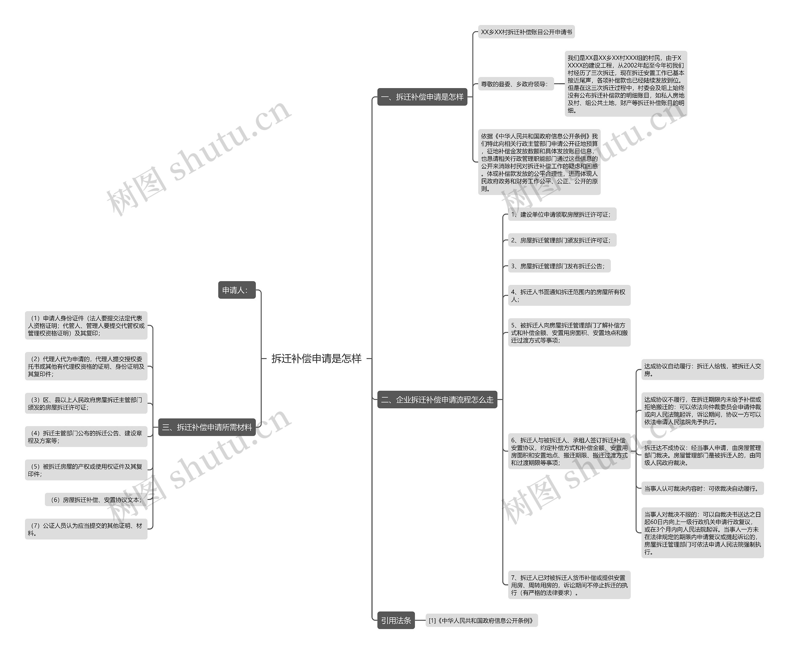 拆迁补偿申请是怎样思维导图