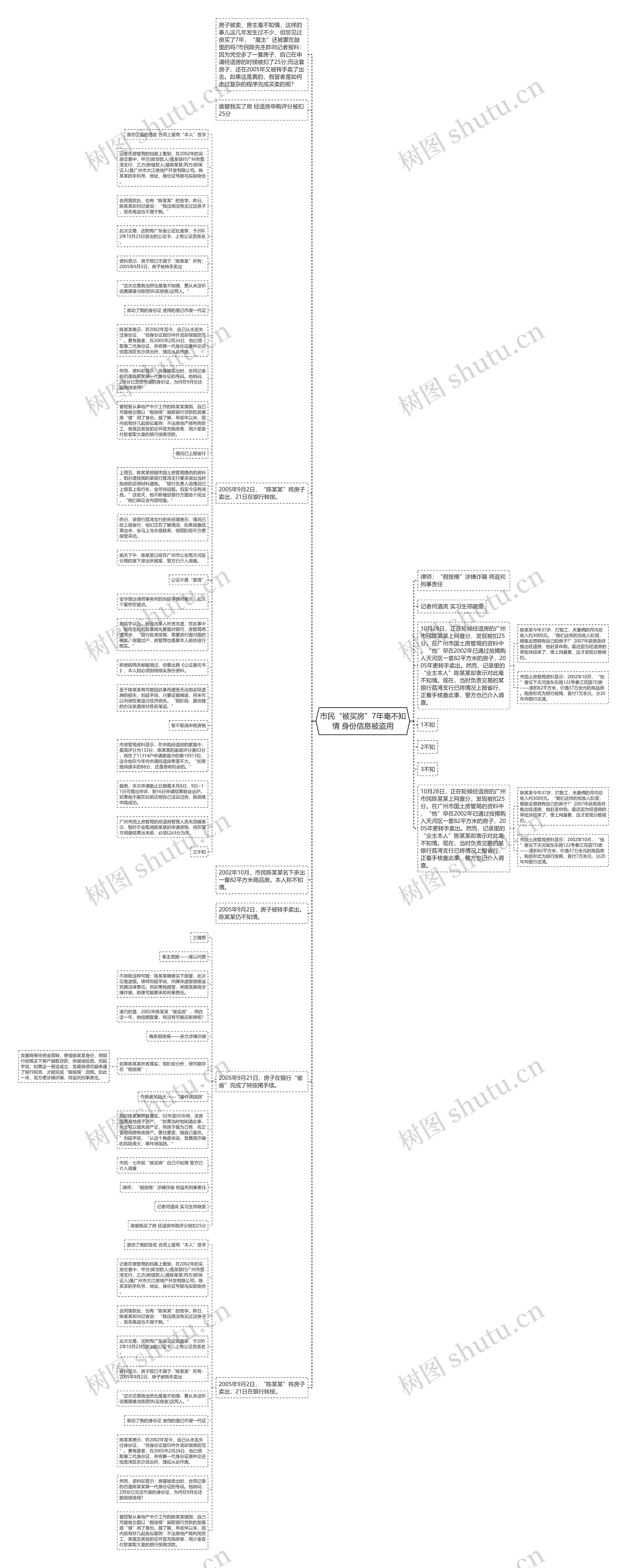 市民“被买房”7年毫不知情 身份信息被盗用思维导图