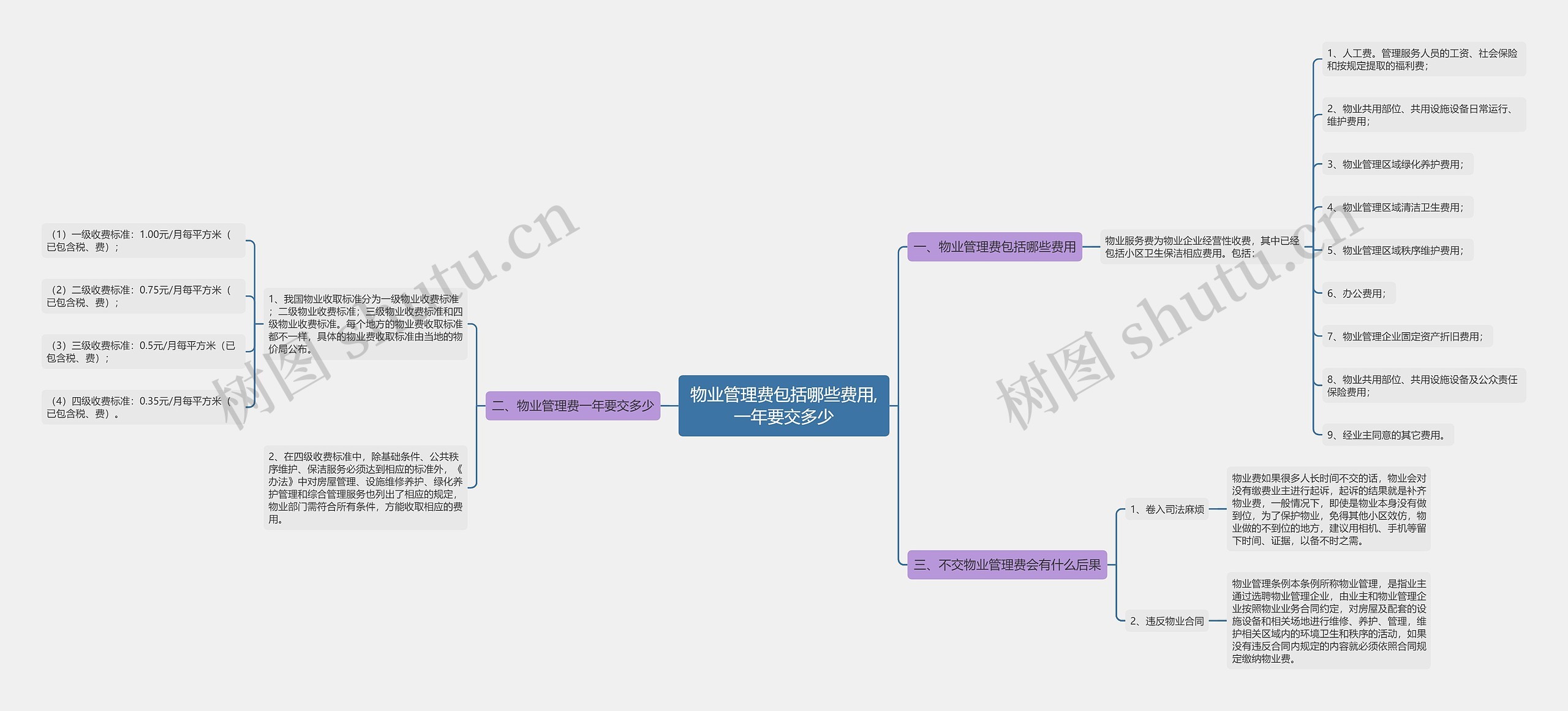 物业管理费包括哪些费用,一年要交多少思维导图