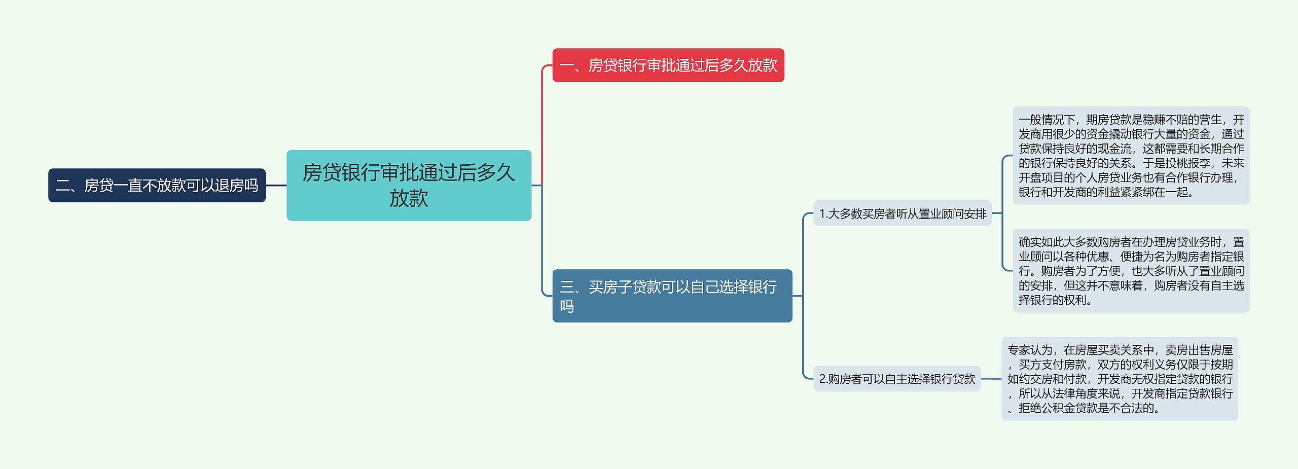 房贷银行审批通过后多久放款思维导图