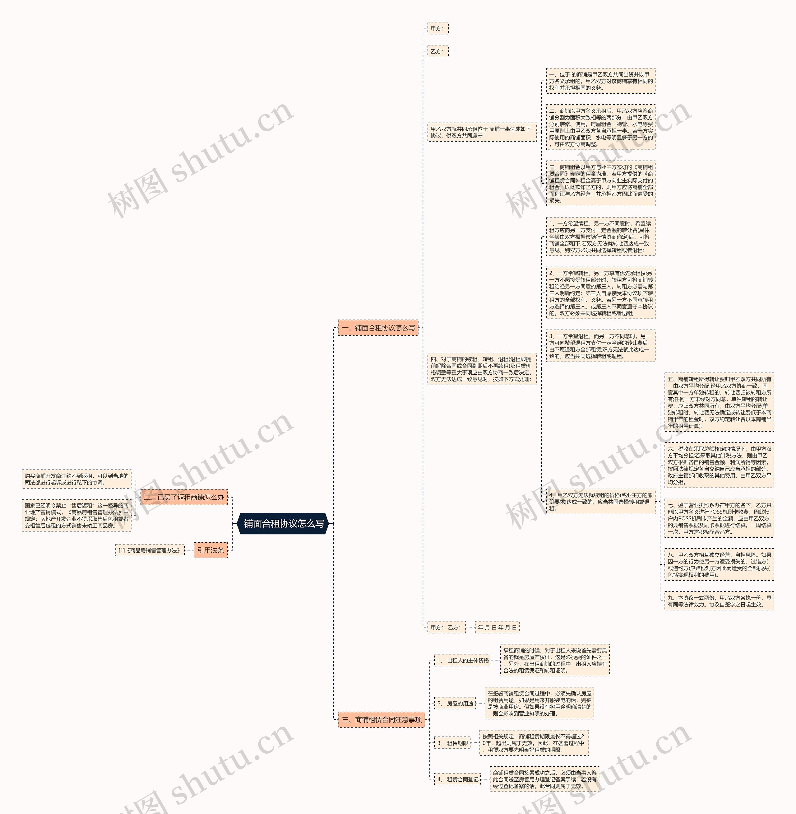  铺面合租协议怎么写思维导图