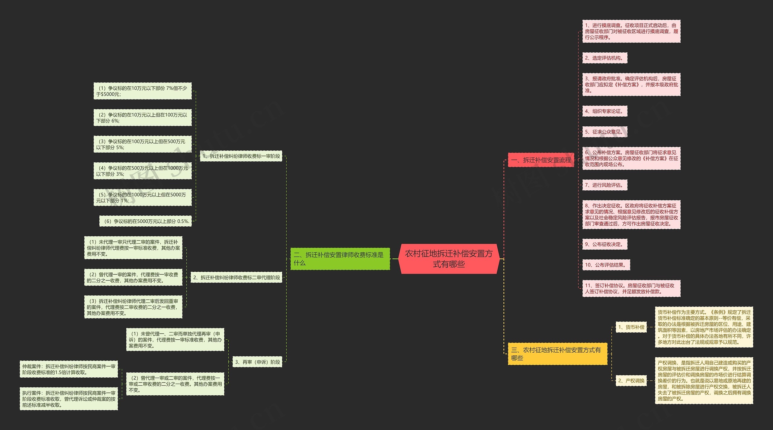农村征地拆迁补偿安置方式有哪些思维导图