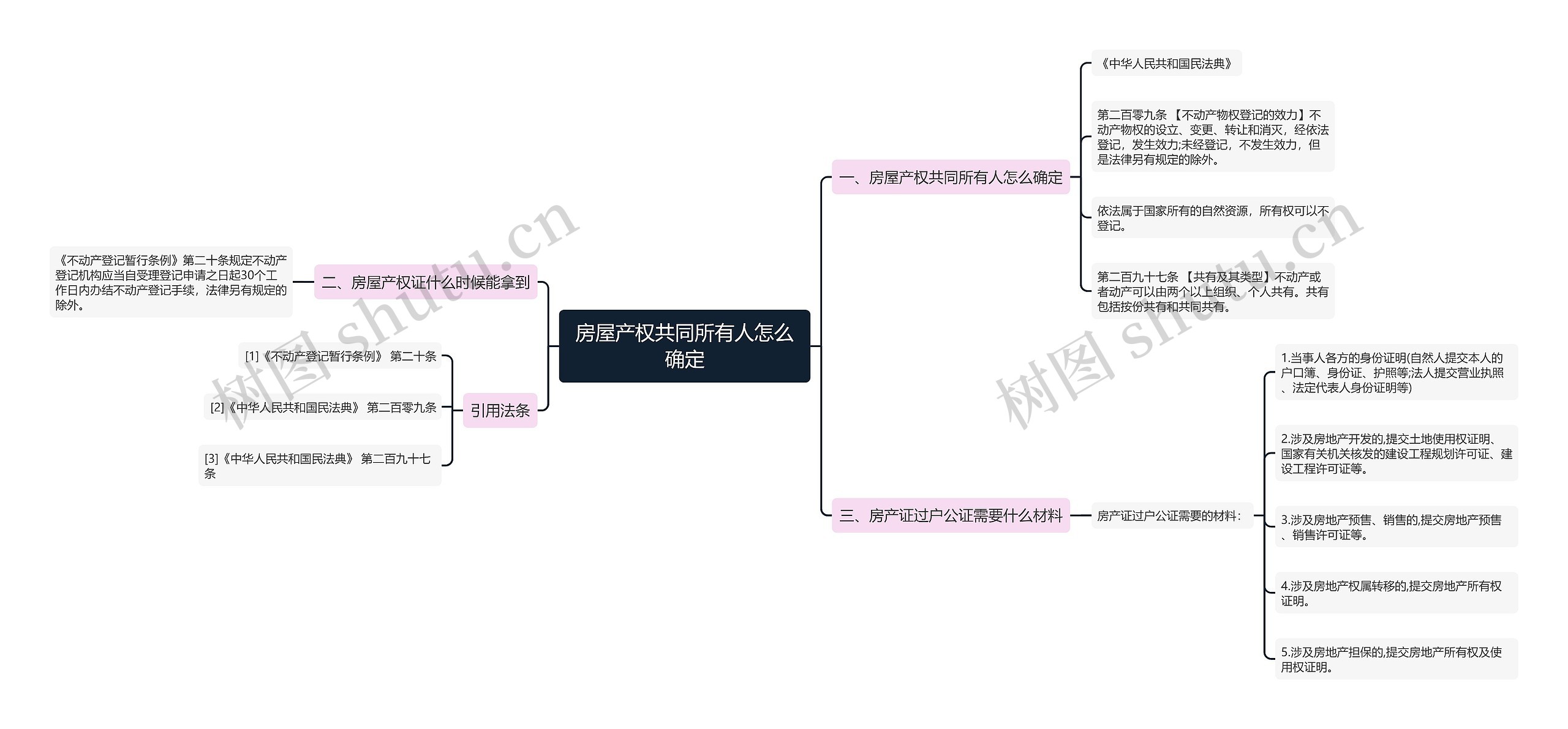 房屋产权共同所有人怎么确定思维导图