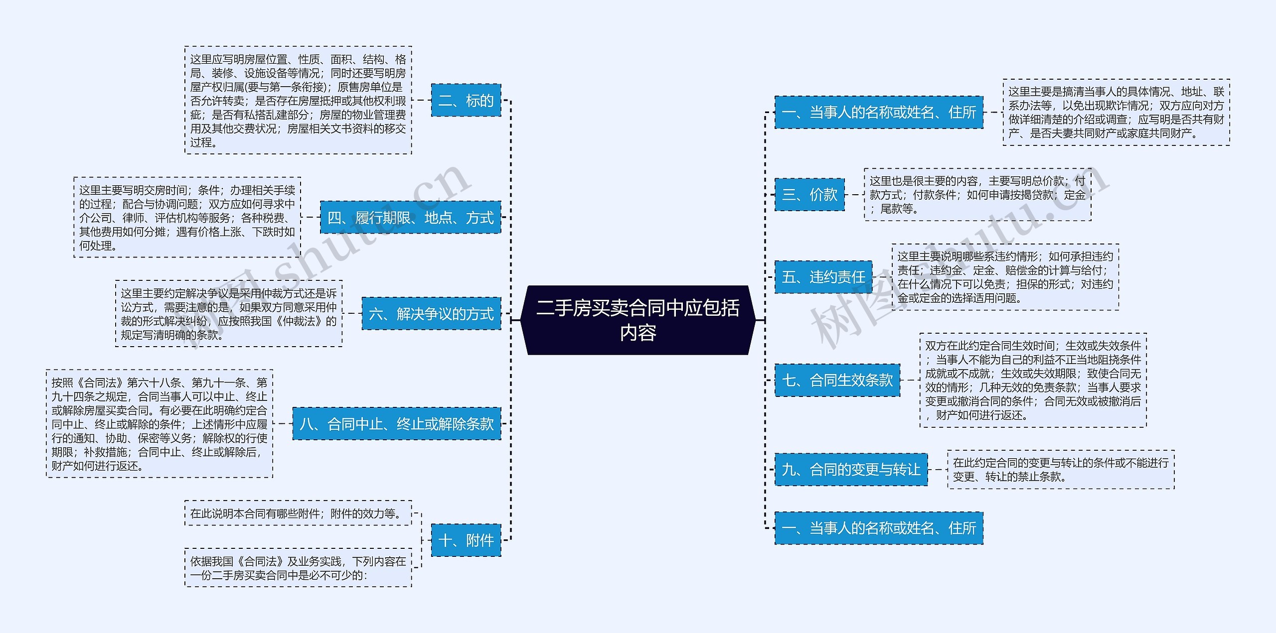 二手房买卖合同中应包括内容思维导图