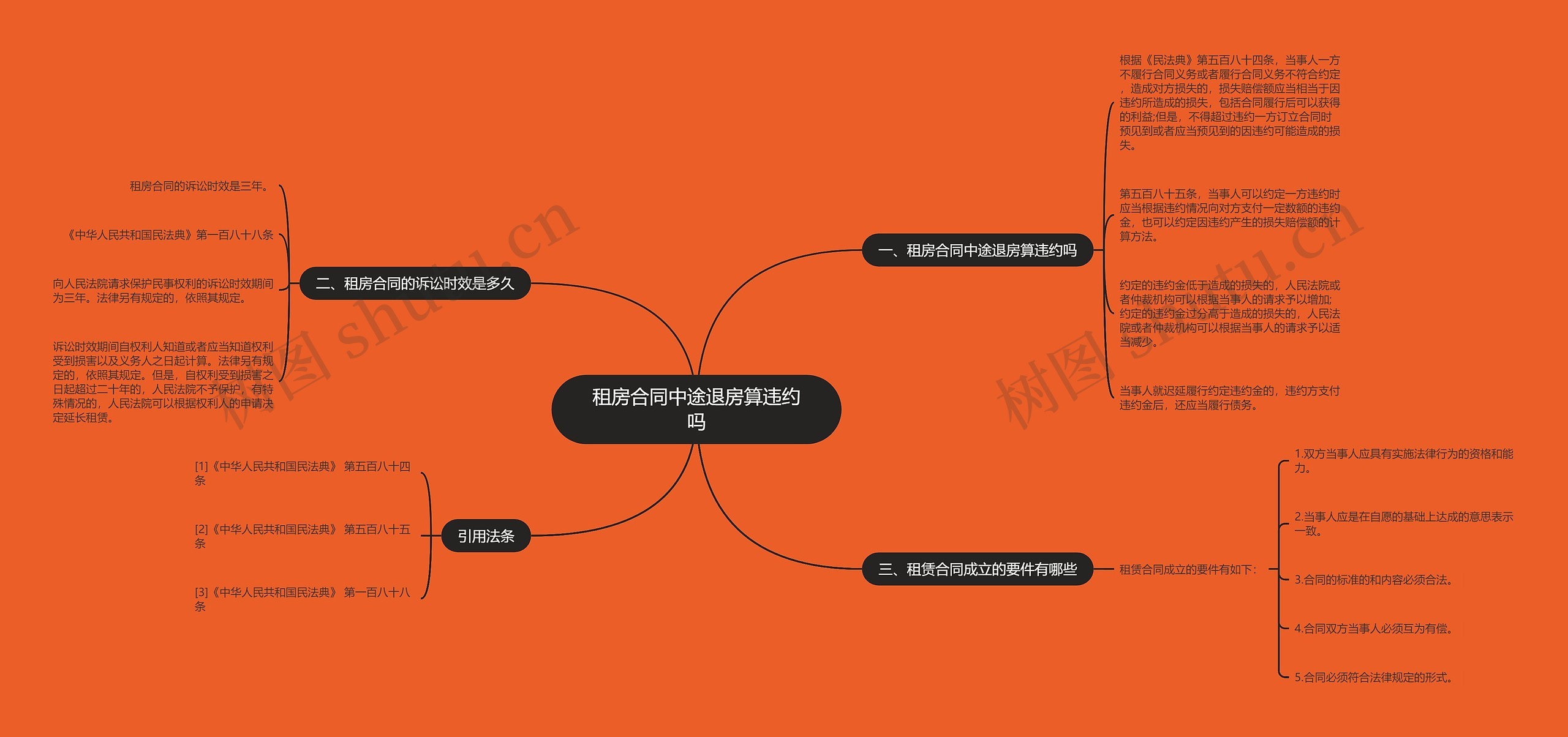 租房合同中途退房算违约吗思维导图