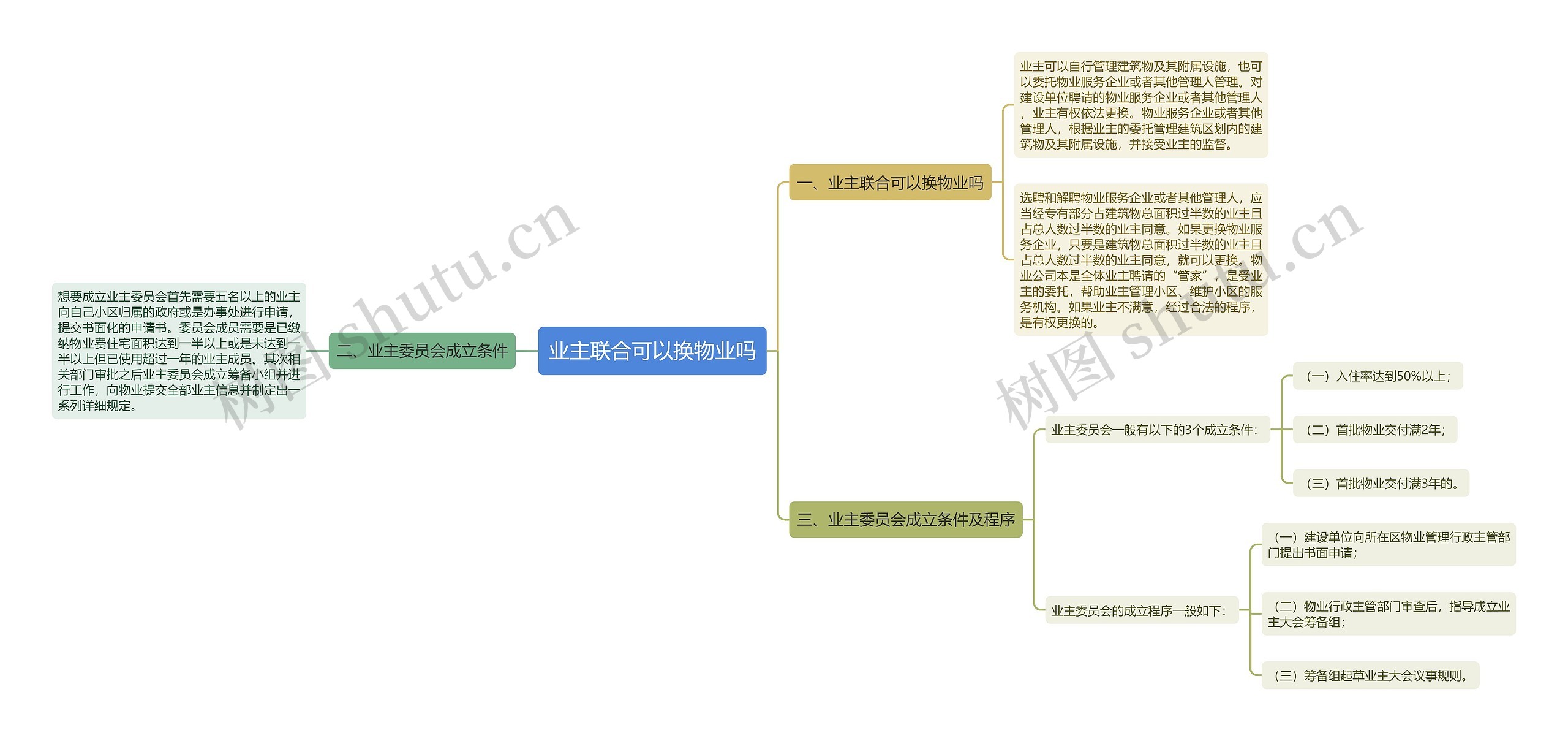 业主联合可以换物业吗