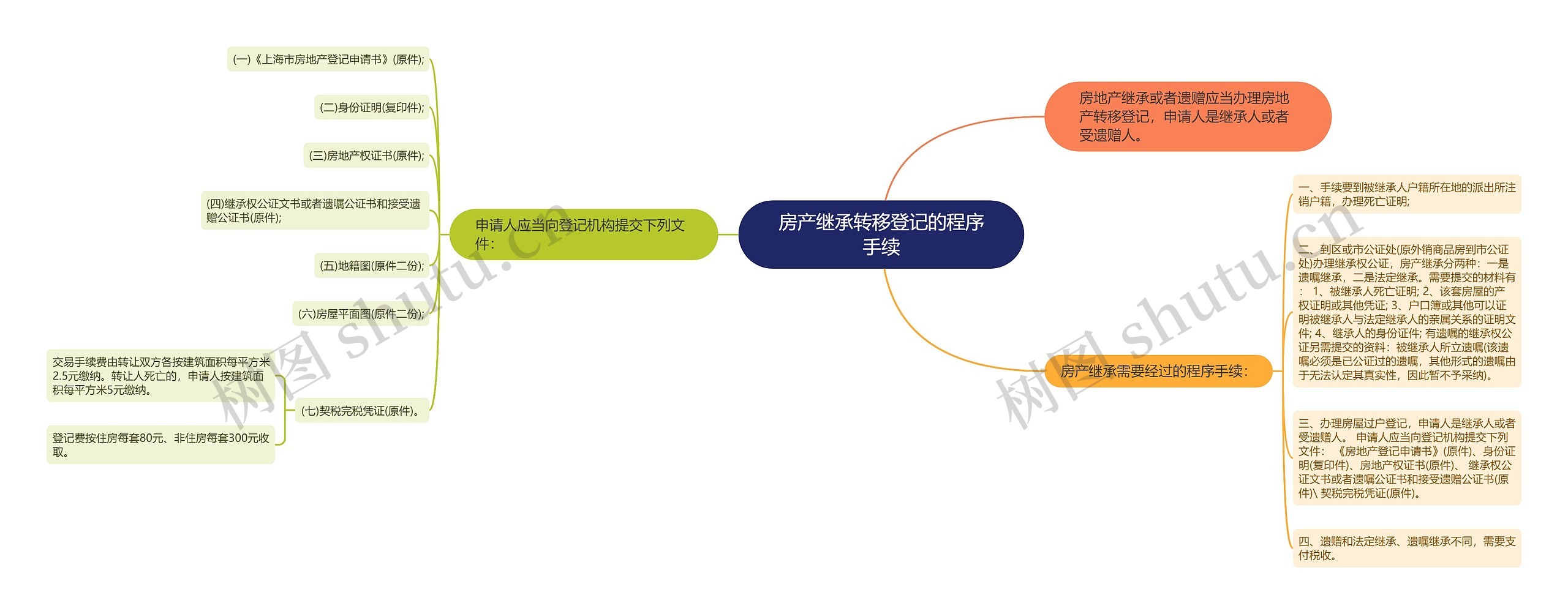 房产继承转移登记的程序手续